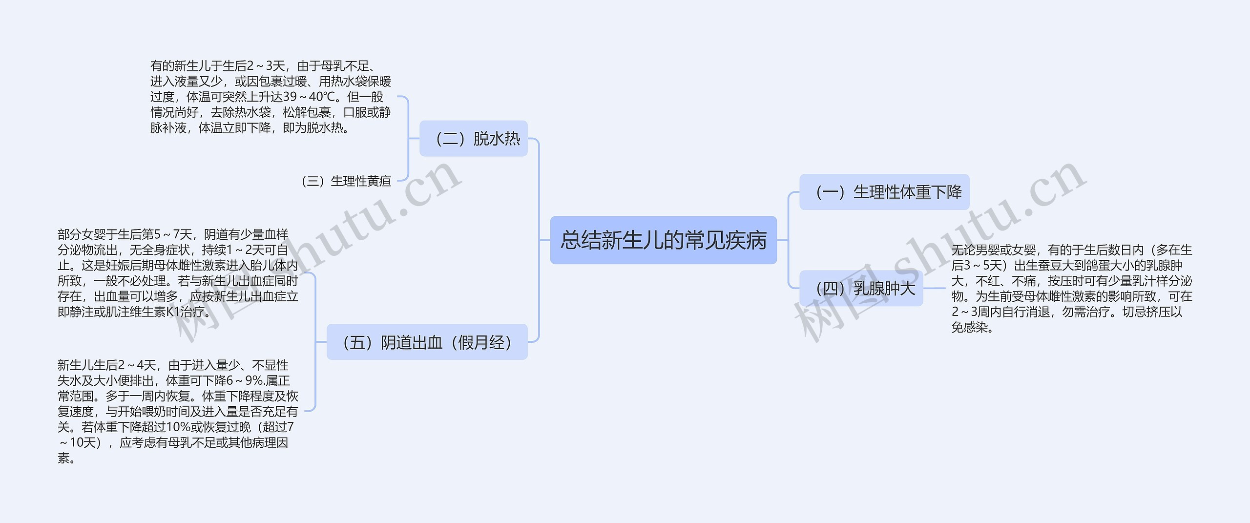 总结新生儿的常见疾病思维导图