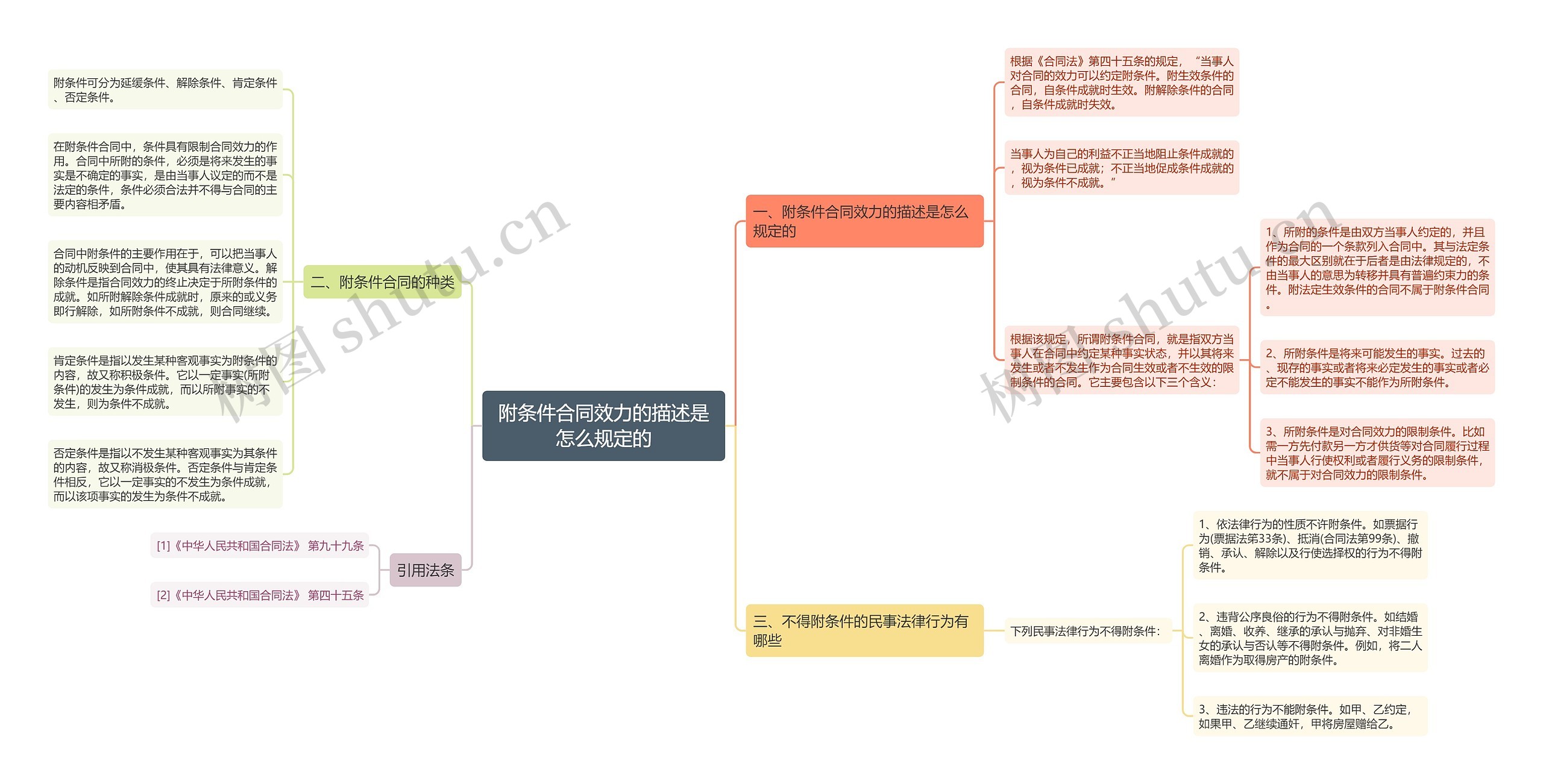 附条件合同效力的描述是怎么规定的思维导图