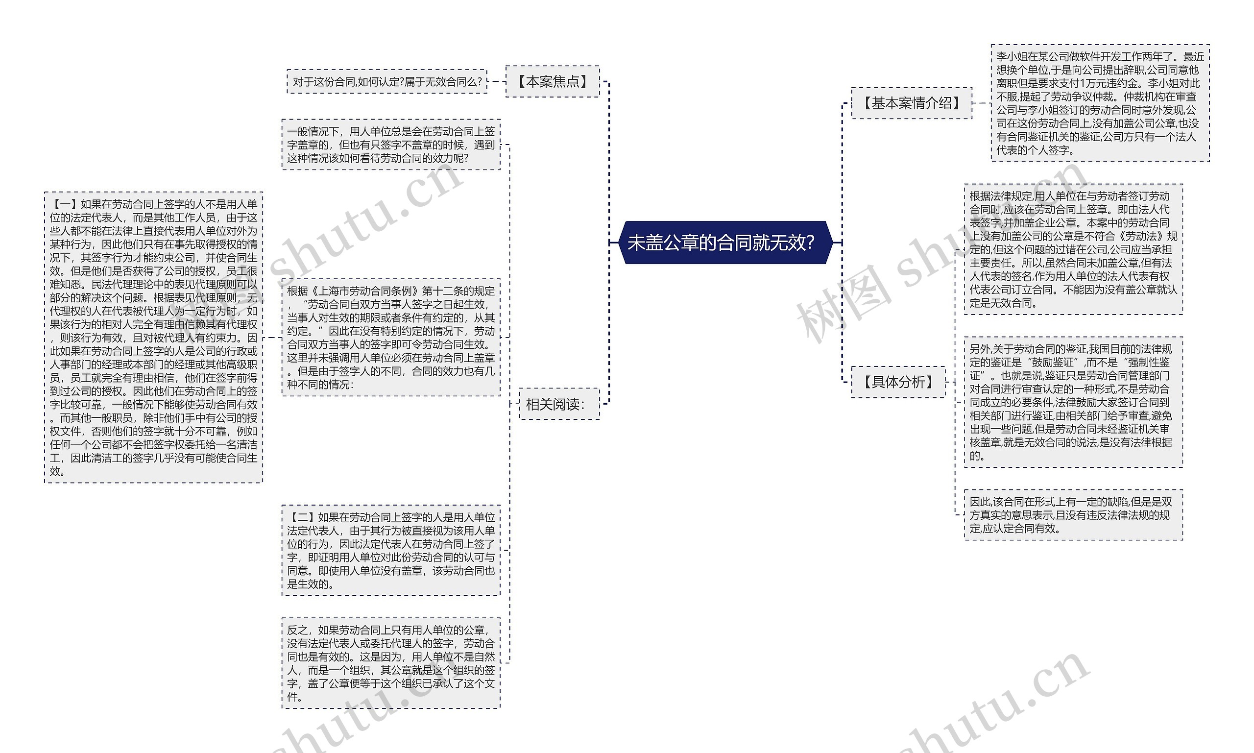 未盖公章的合同就无效？思维导图