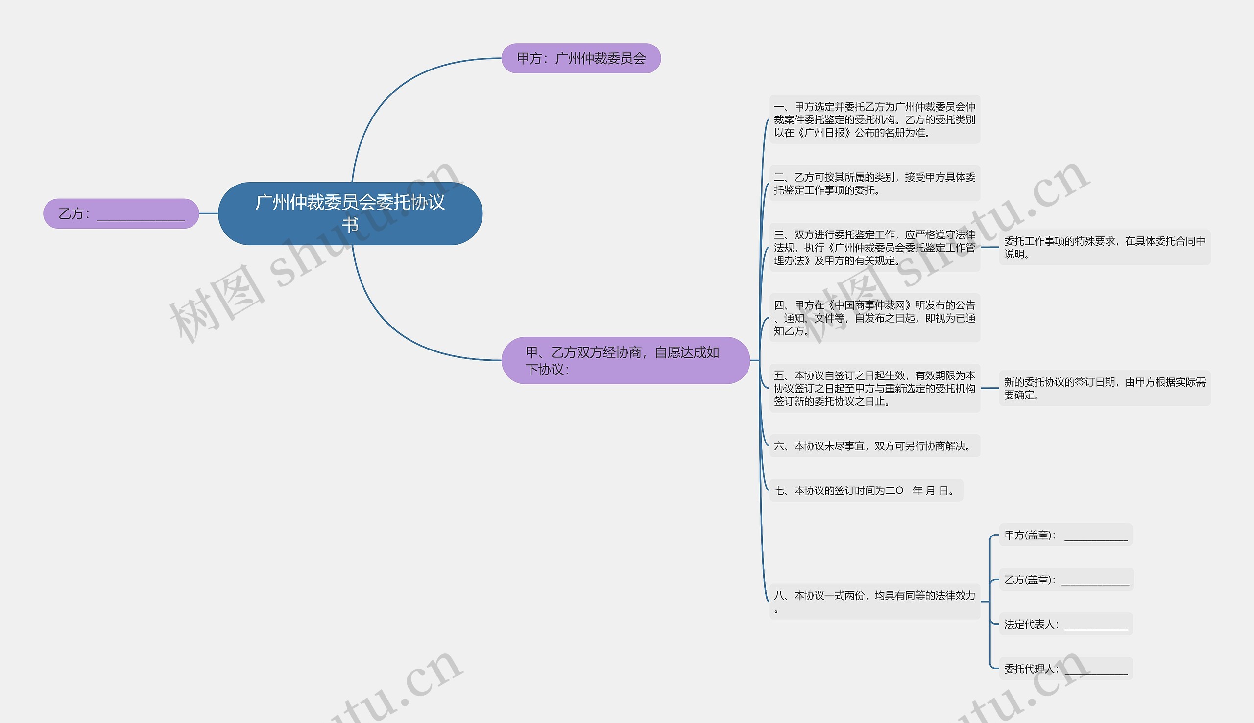 广州仲裁委员会委托协议书思维导图