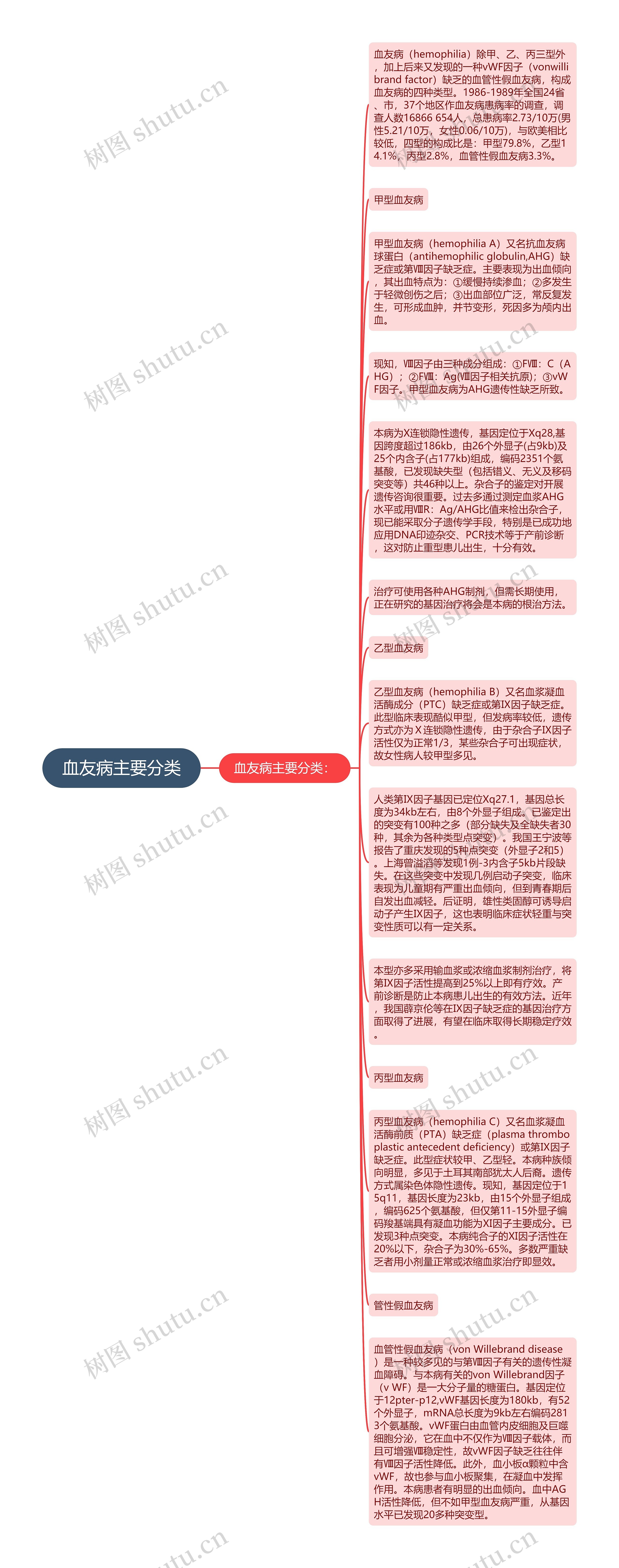 血友病主要分类思维导图