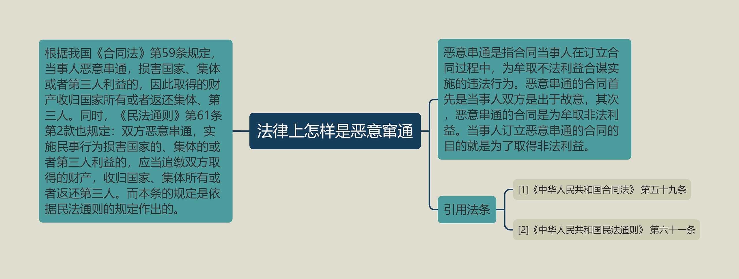 法律上怎样是恶意窜通思维导图