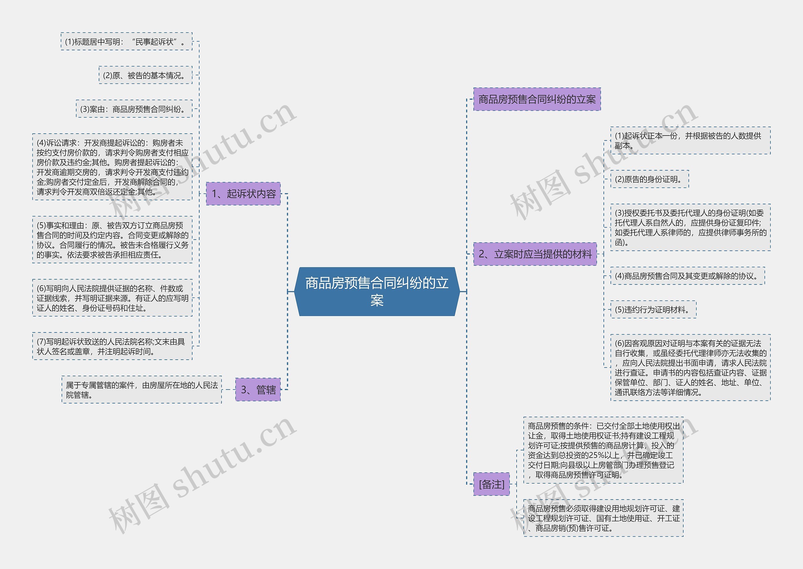 商品房预售合同纠纷的立案思维导图