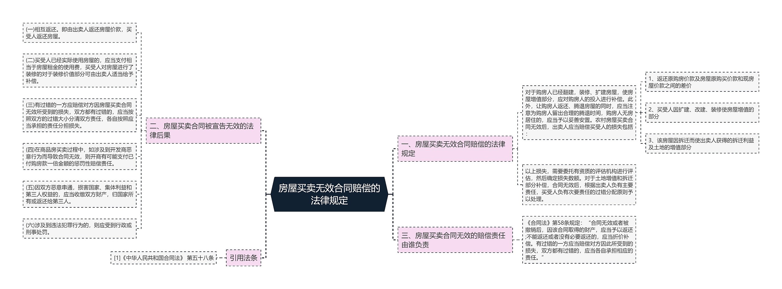 房屋买卖无效合同赔偿的法律规定 房屋买卖无效合同赔偿的法律规定