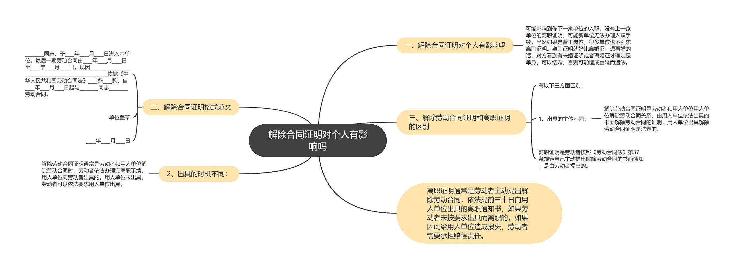 解除合同证明对个人有影响吗思维导图