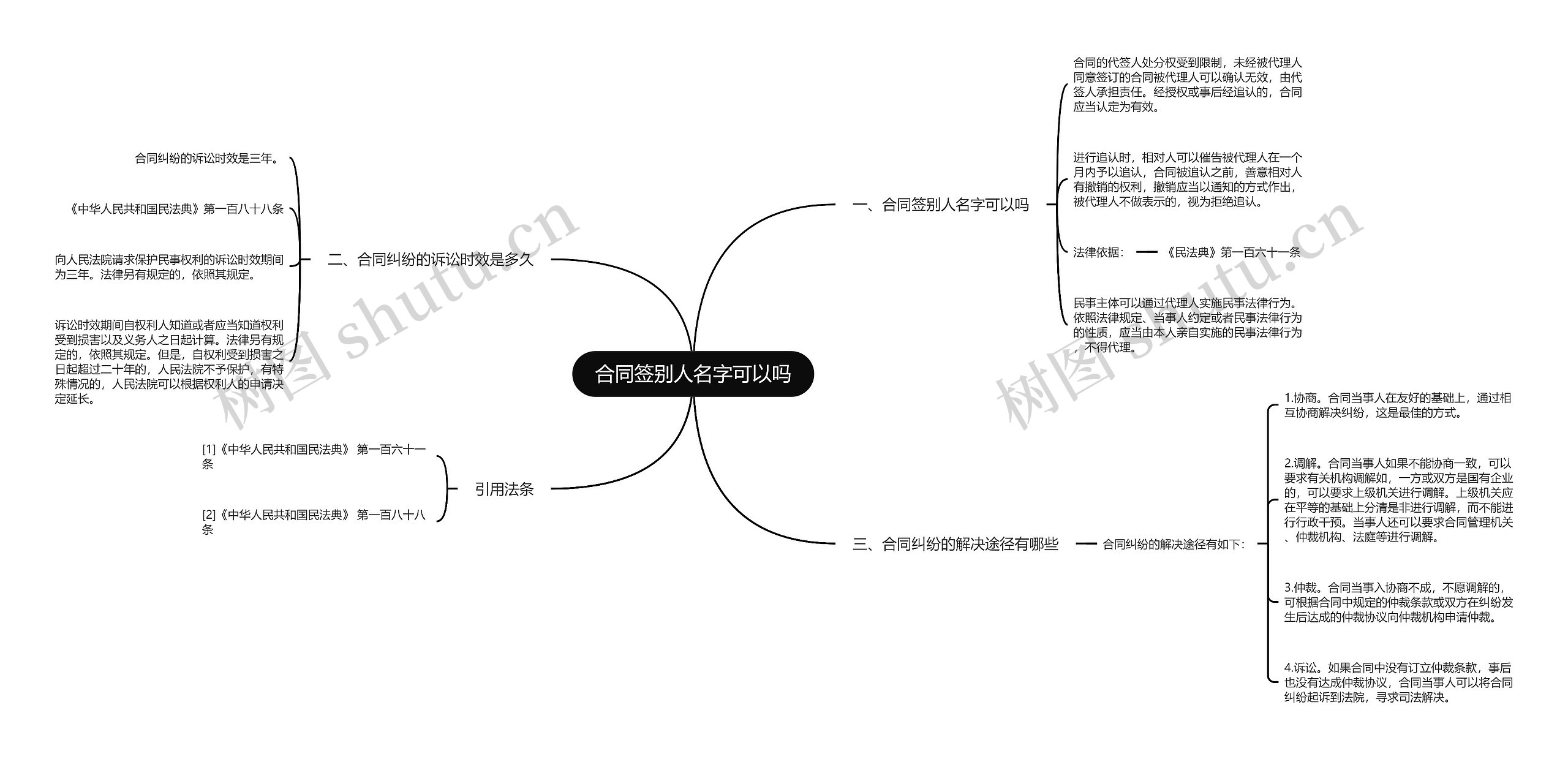 合同签别人名字可以吗思维导图