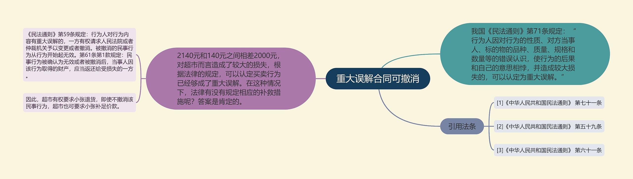 重大误解合同可撤消 重大误解合同可撤消