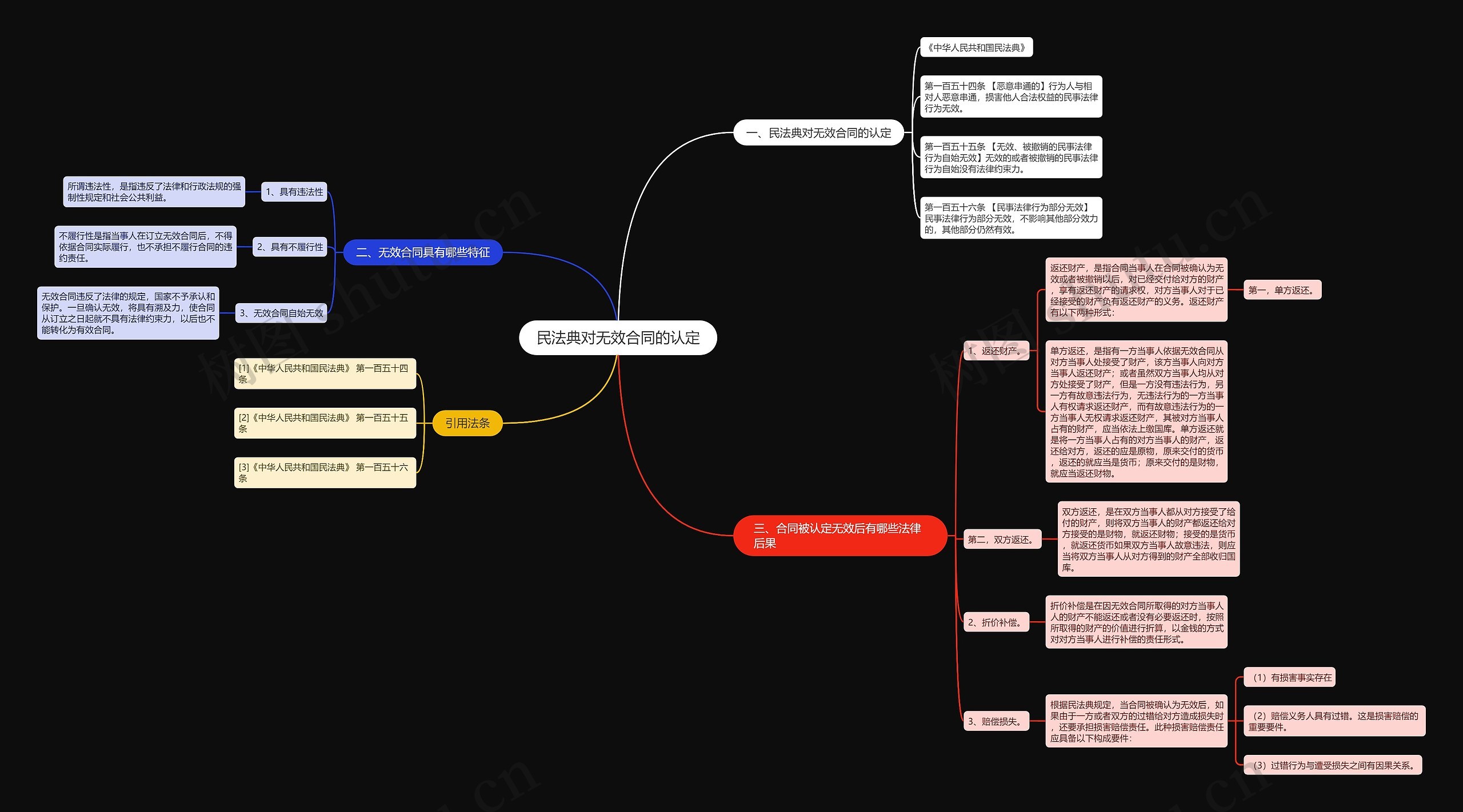 民法典对无效合同的认定思维导图