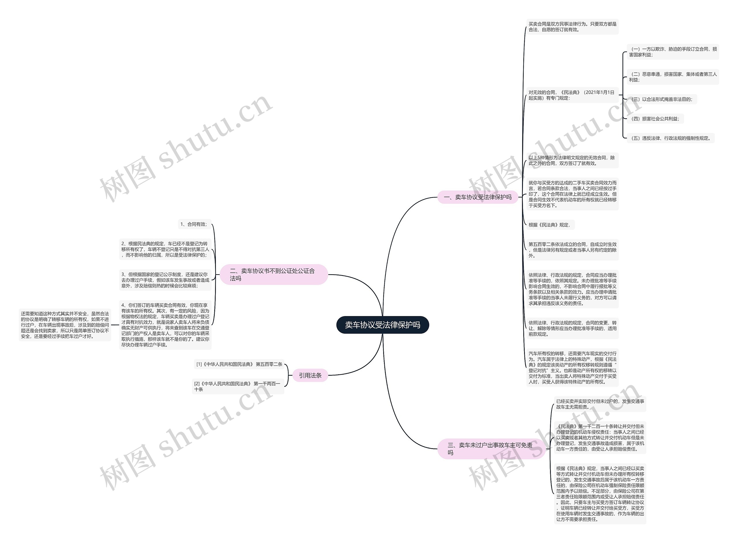卖车协议受法律保护吗思维导图