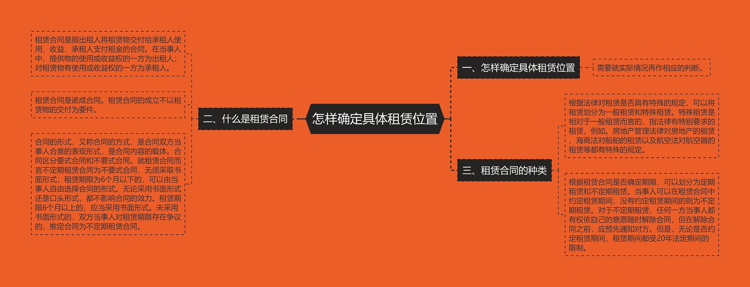 怎样确定具体租赁位置思维导图