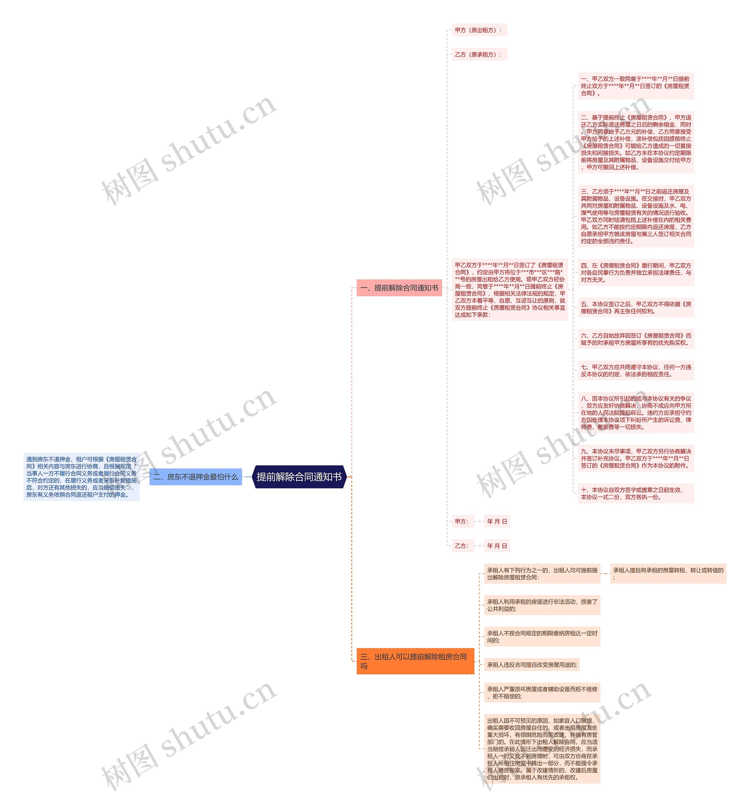 提前解除合同通知书思维导图