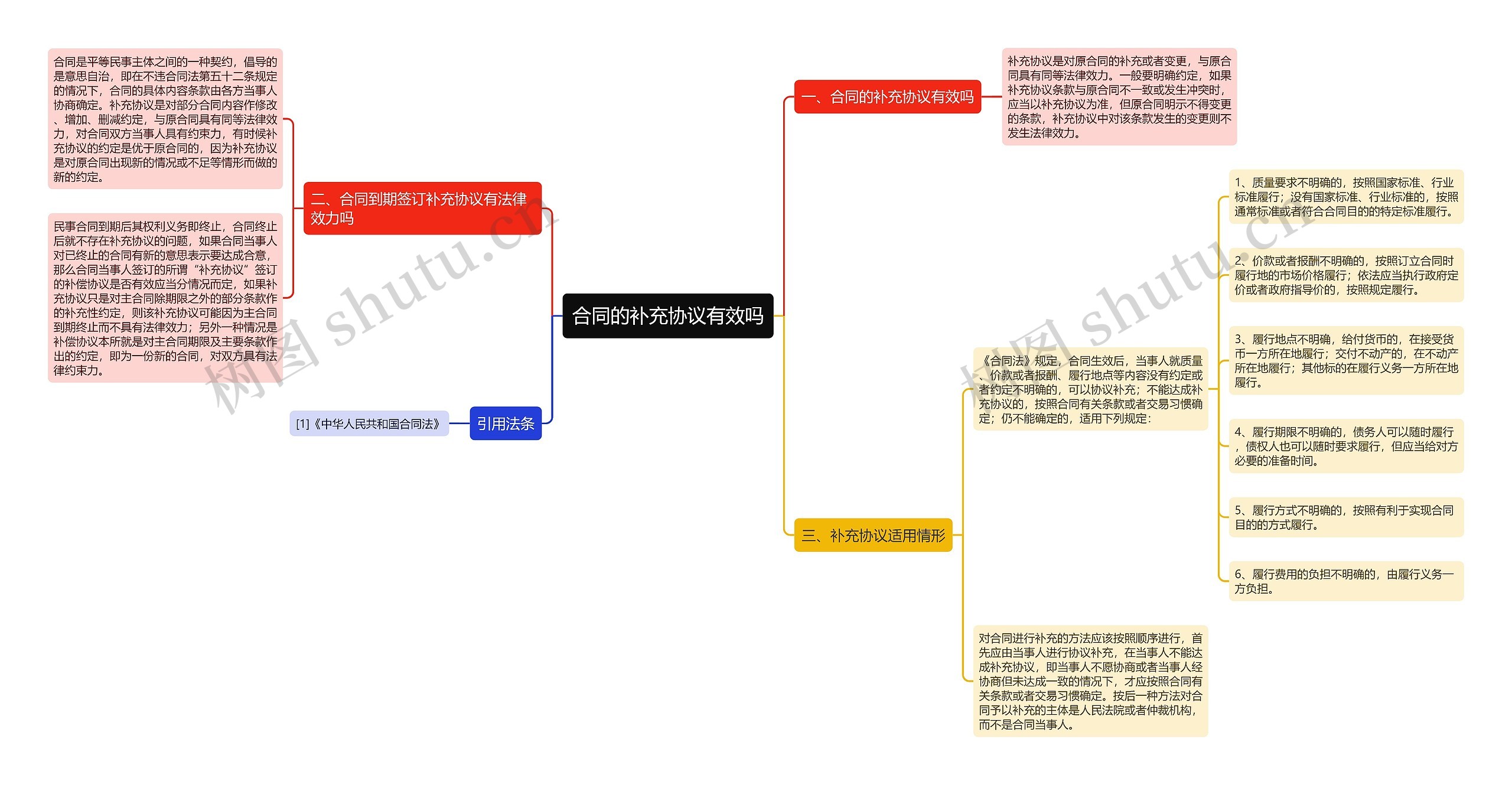 合同的补充协议有效吗思维导图