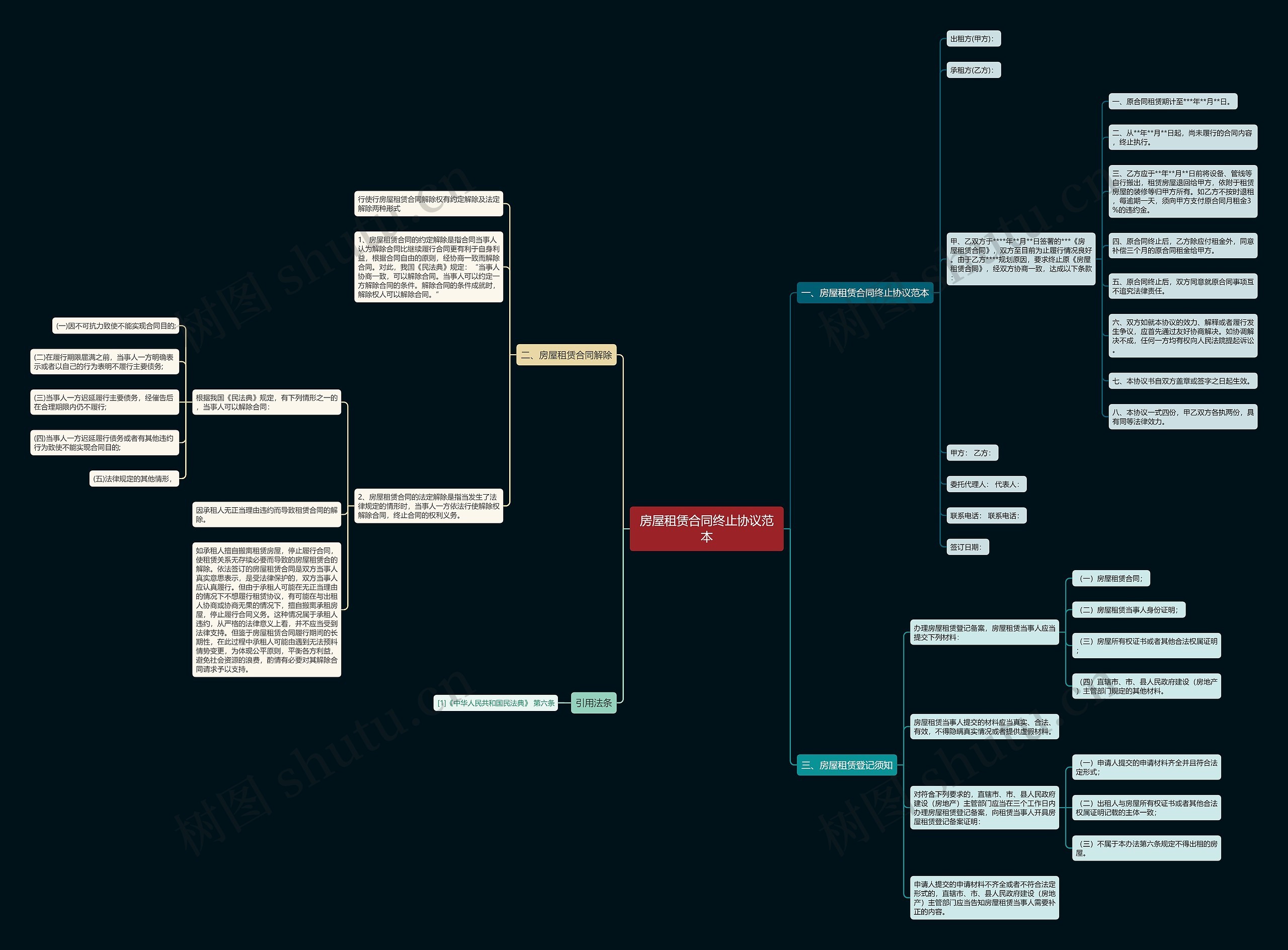 房屋租赁合同终止协议范本思维导图
