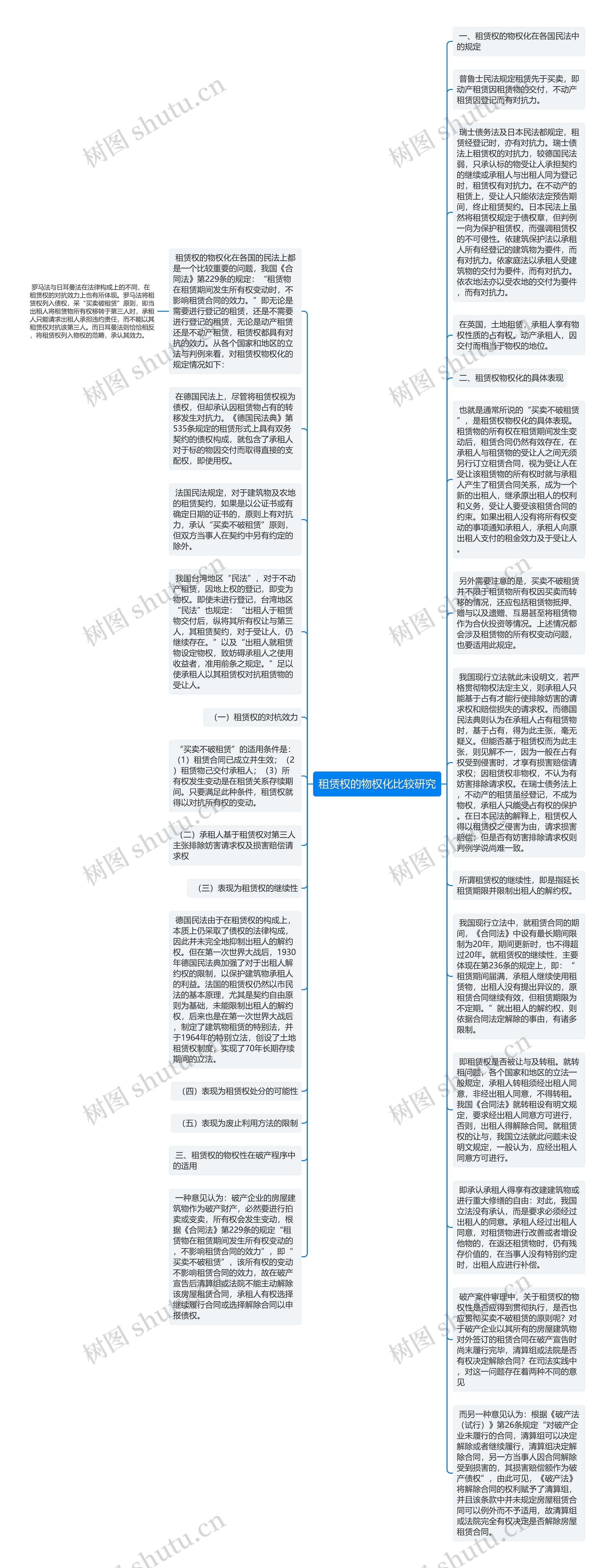 租赁权的物权化比较研究思维导图