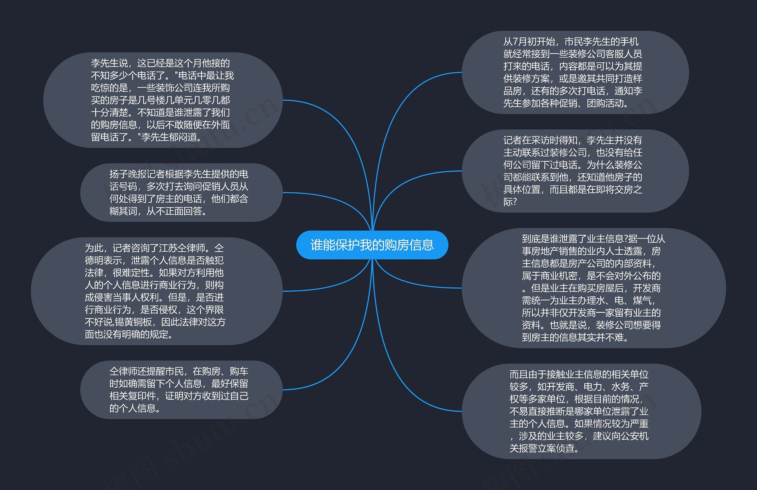 谁能保护我的购房信息思维导图