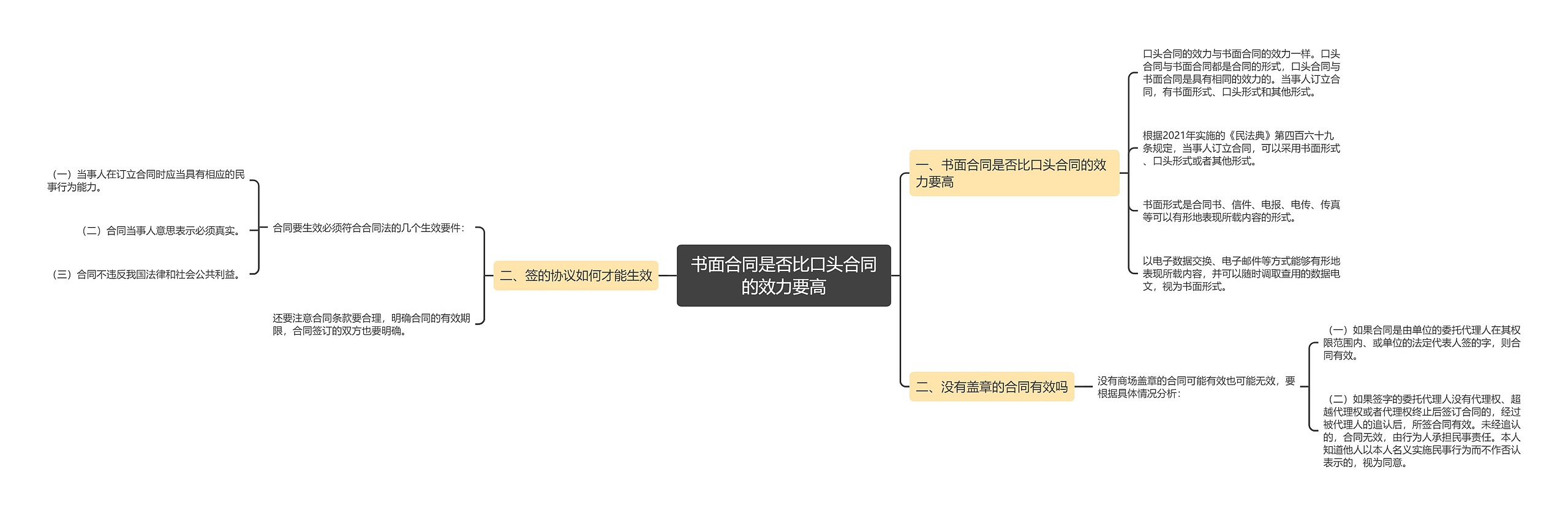 书面合同是否比口头合同的效力要高思维导图