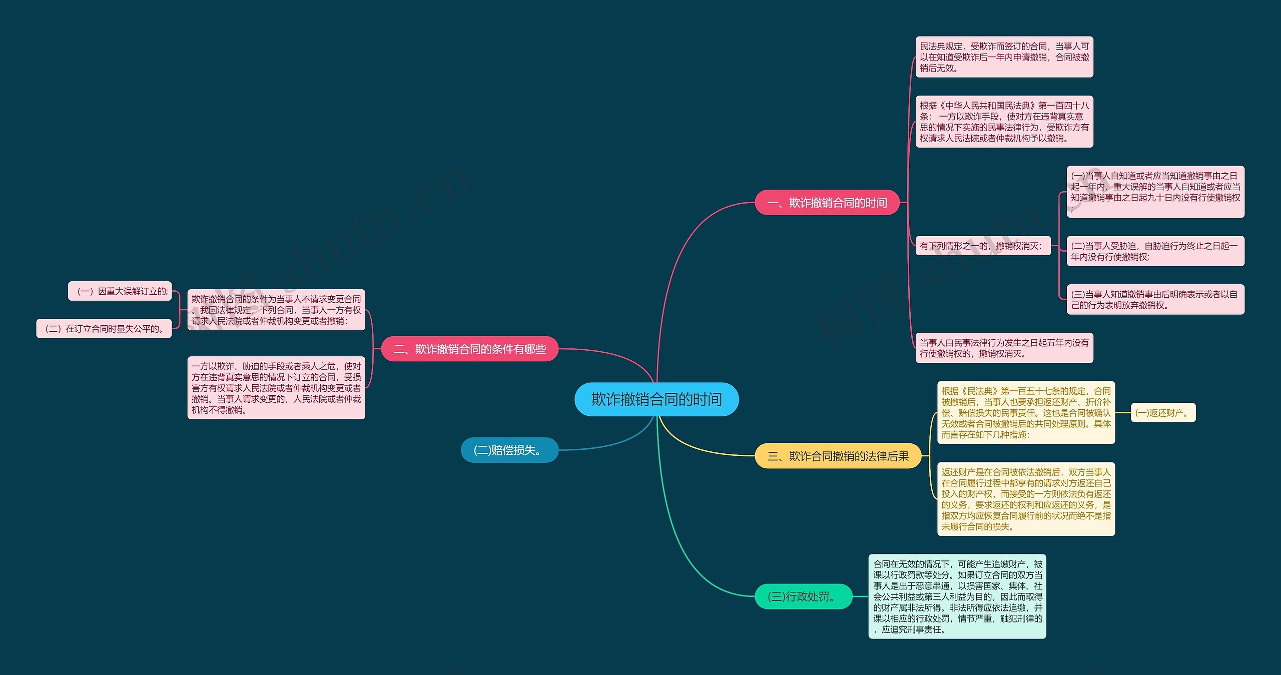 欺诈撤销合同的时间思维导图