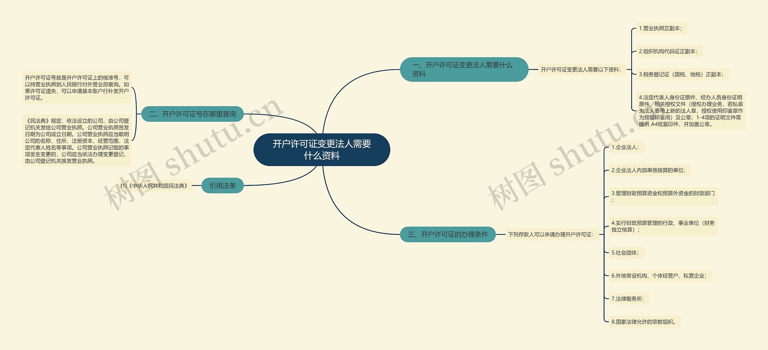 开户许可证变更法人需要什么资料思维导图