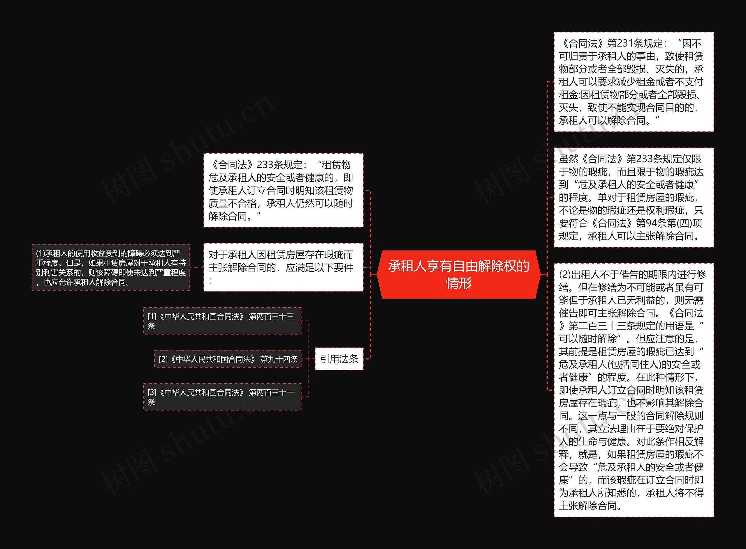 承租人享有自由解除权的情形思维导图