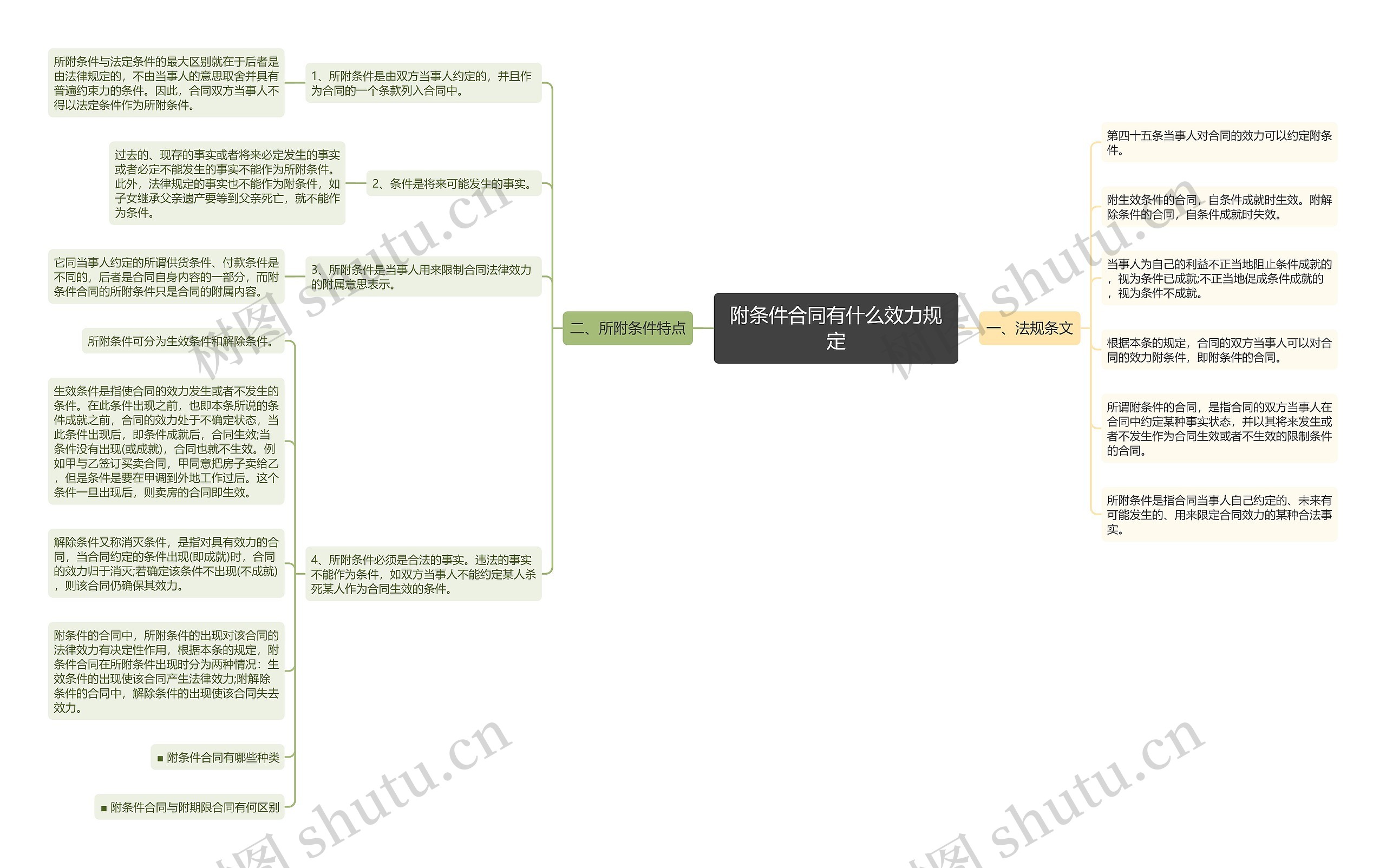 附条件合同有什么效力规定思维导图