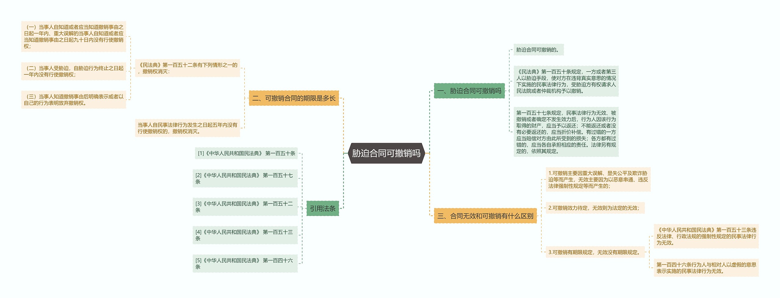 胁迫合同可撤销吗思维导图