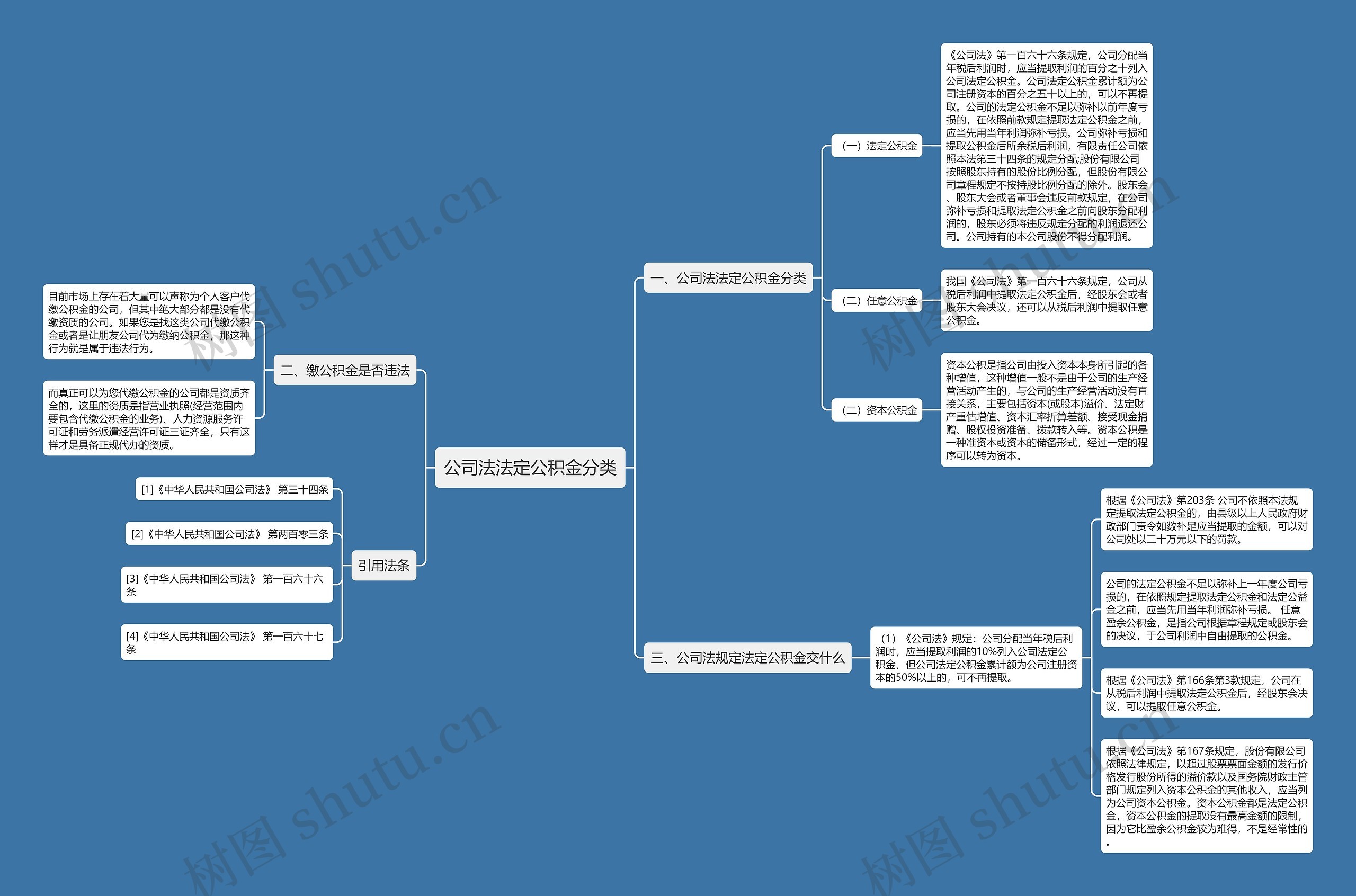 公司法法定公积金分类思维导图