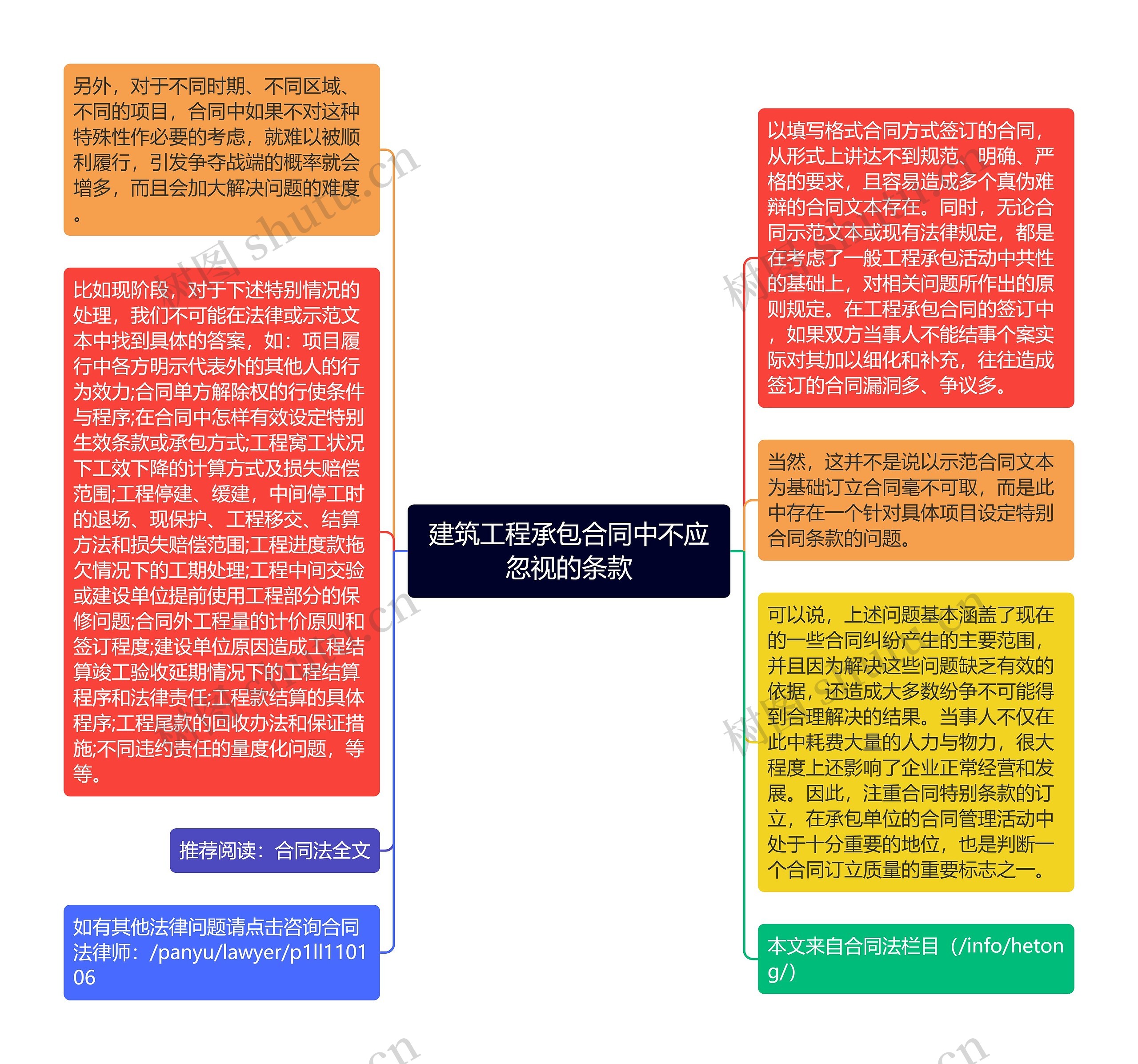 建筑工程承包合同中不应忽视的条款思维导图