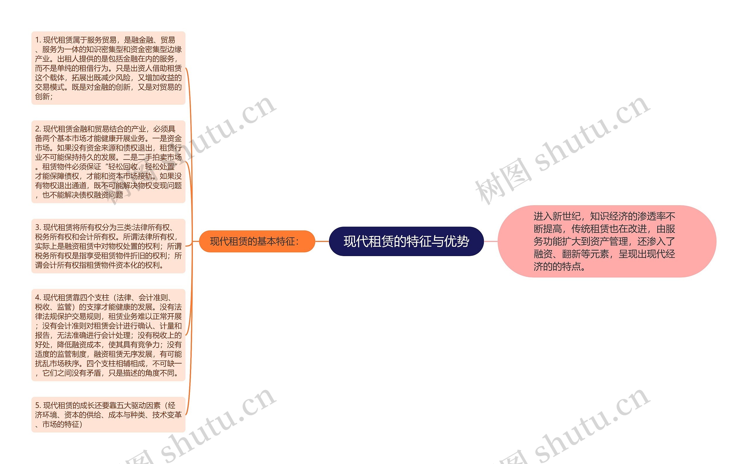 现代租赁的特征与优势思维导图