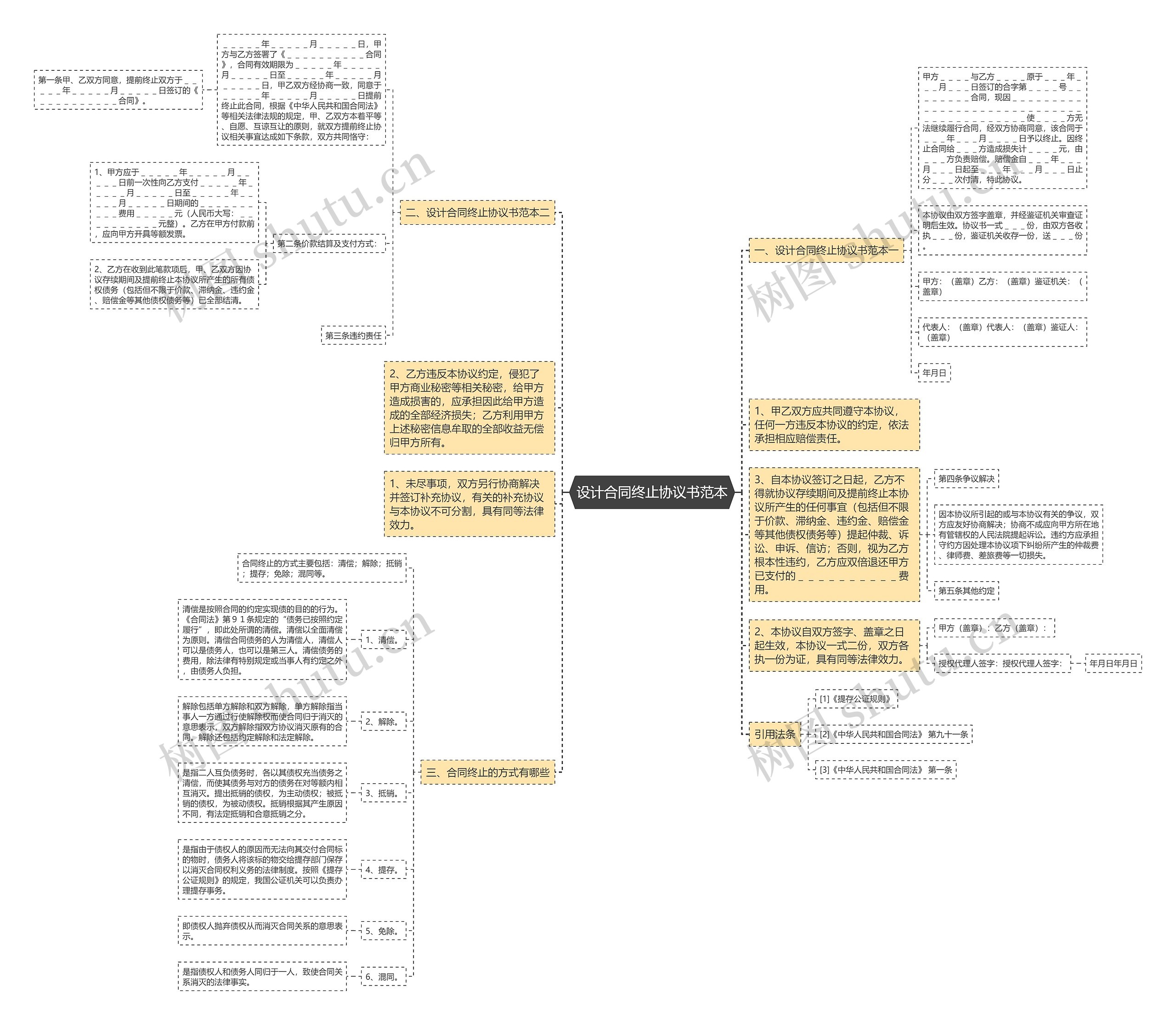 设计合同终止协议书范本思维导图