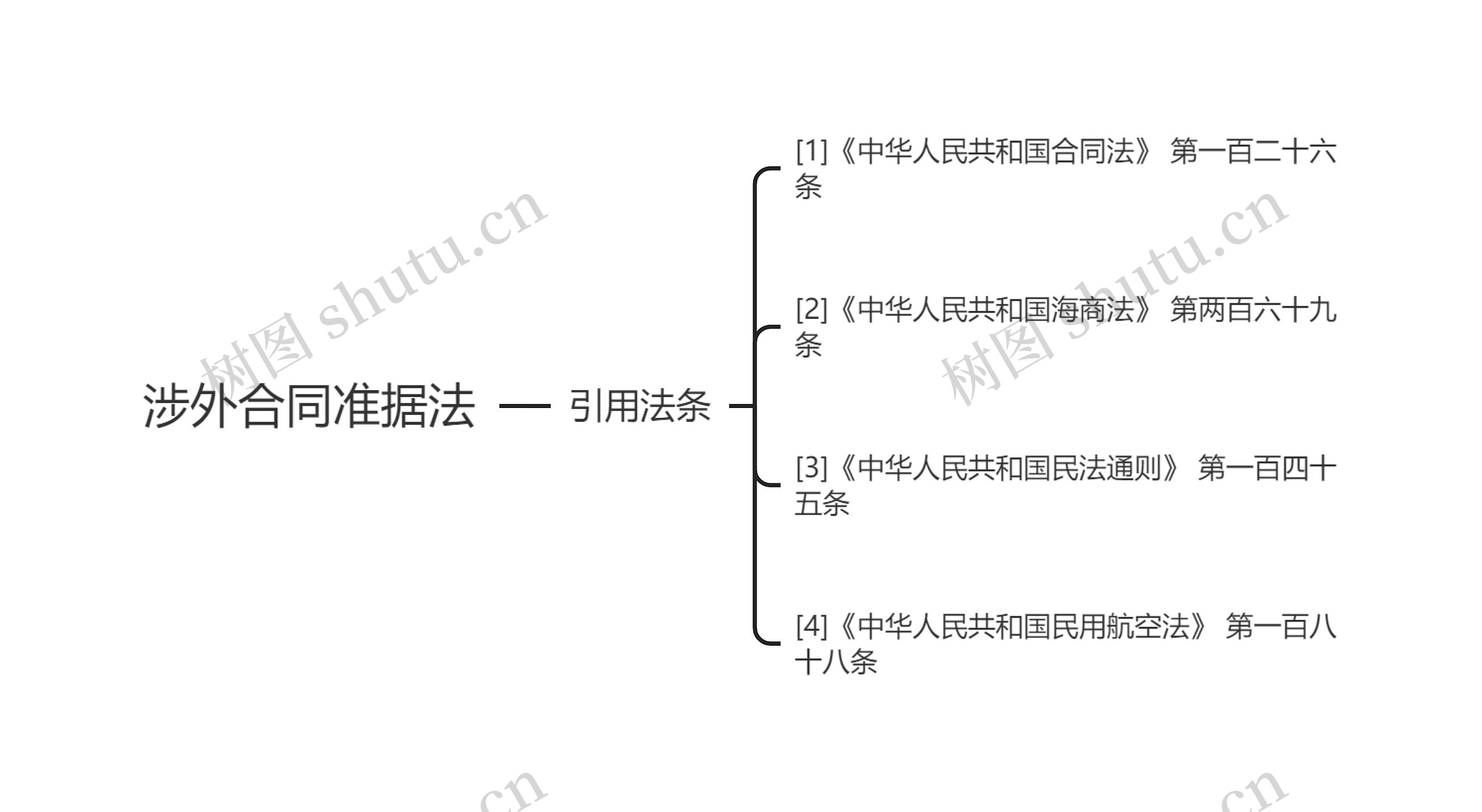 涉外合同准据法思维导图