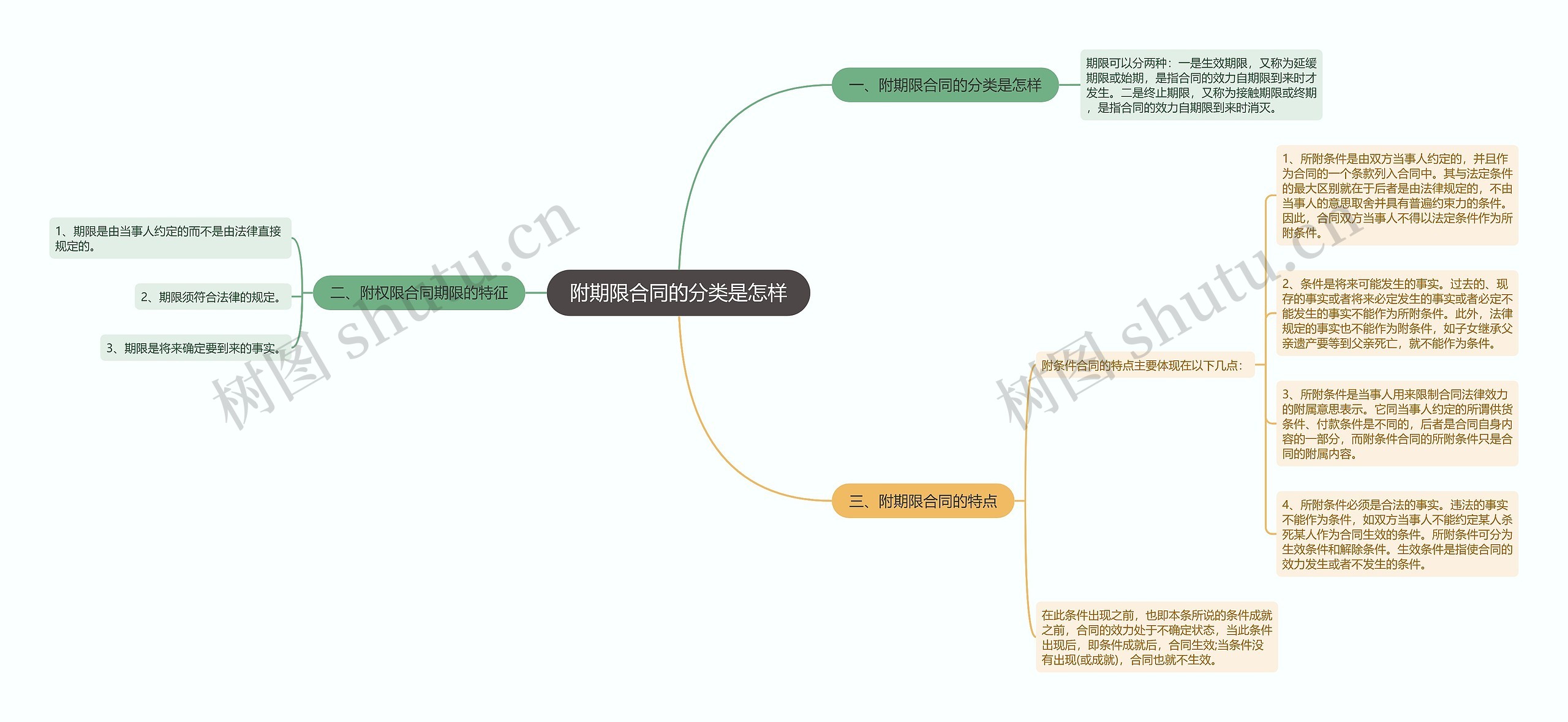 附期限合同的分类是怎样 附期限合同的分类是怎样