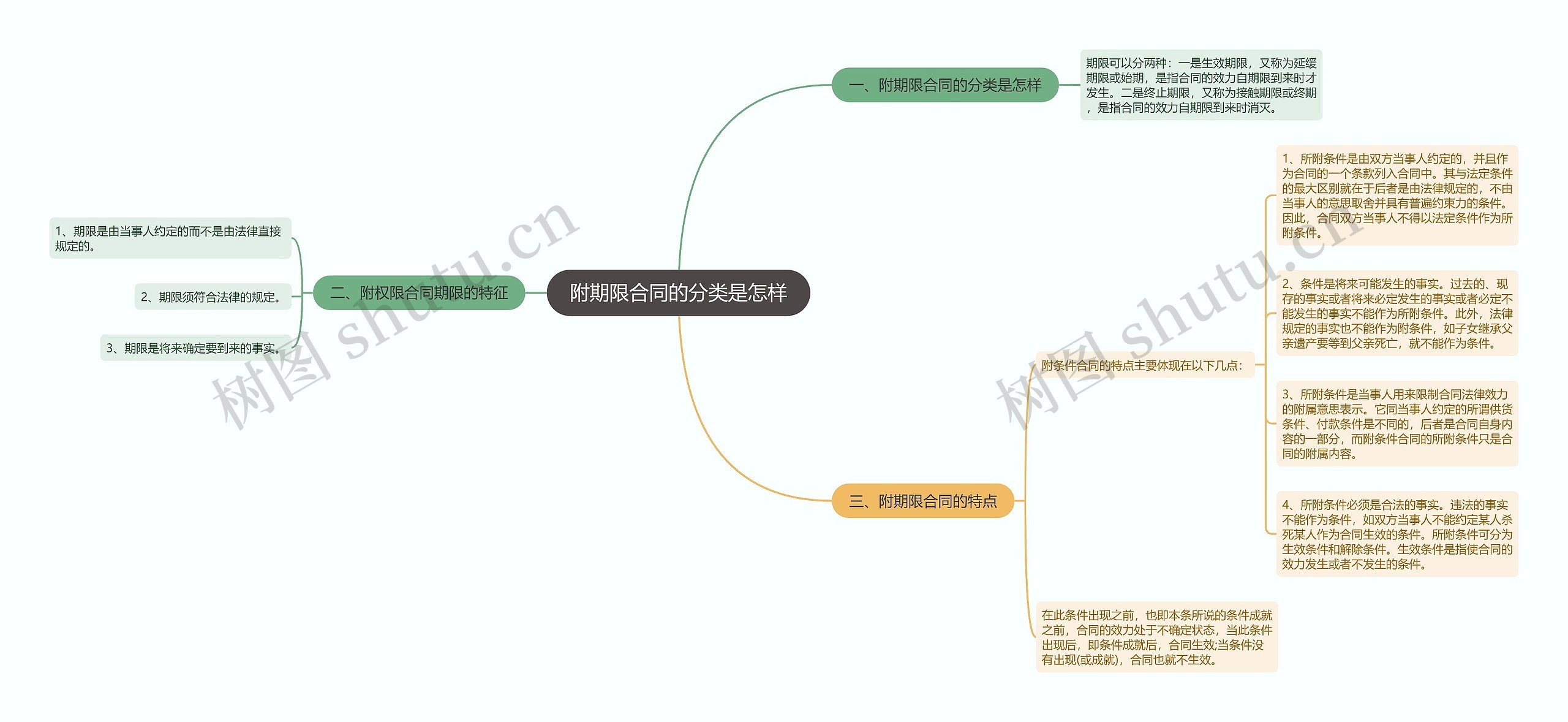 附期限合同的分类是怎样思维导图
