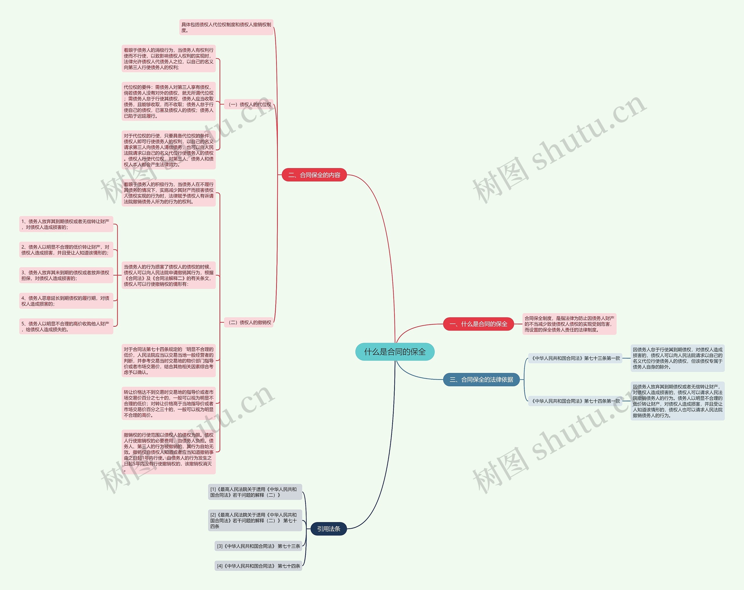 什么是合同的保全思维导图
