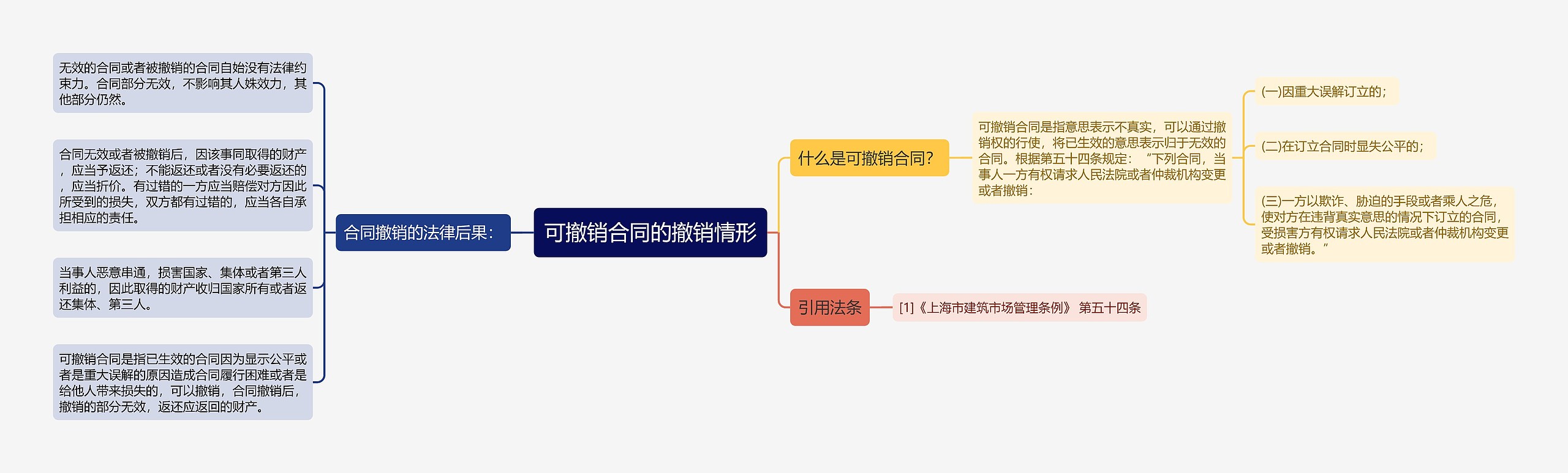 可撤销合同的撤销情形思维导图