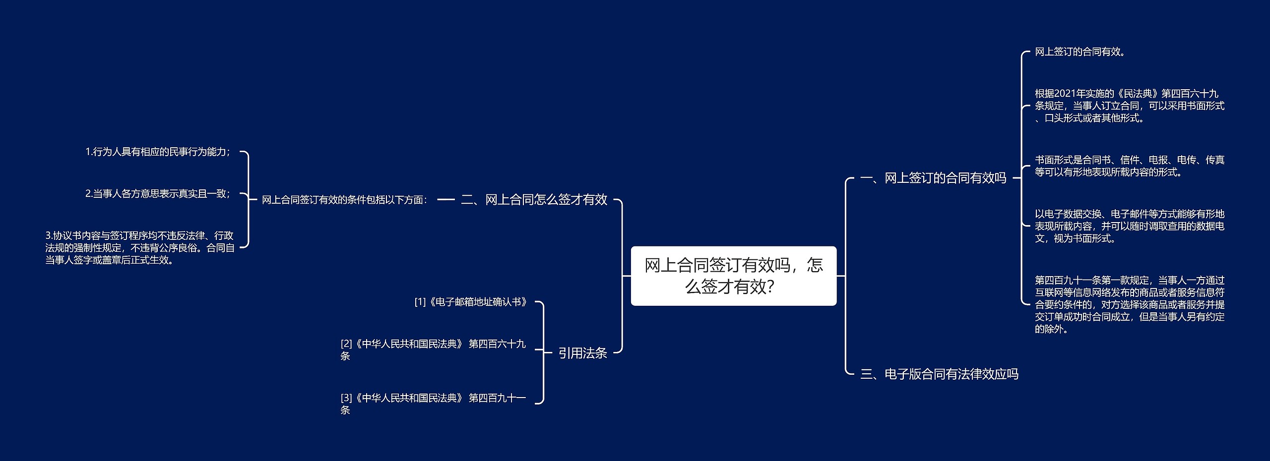 网上合同签订有效吗，怎么签才有效？思维导图