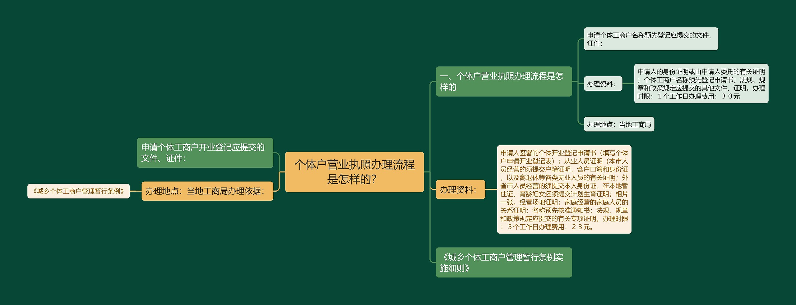 个体户营业执照办理流程是怎样的？思维导图