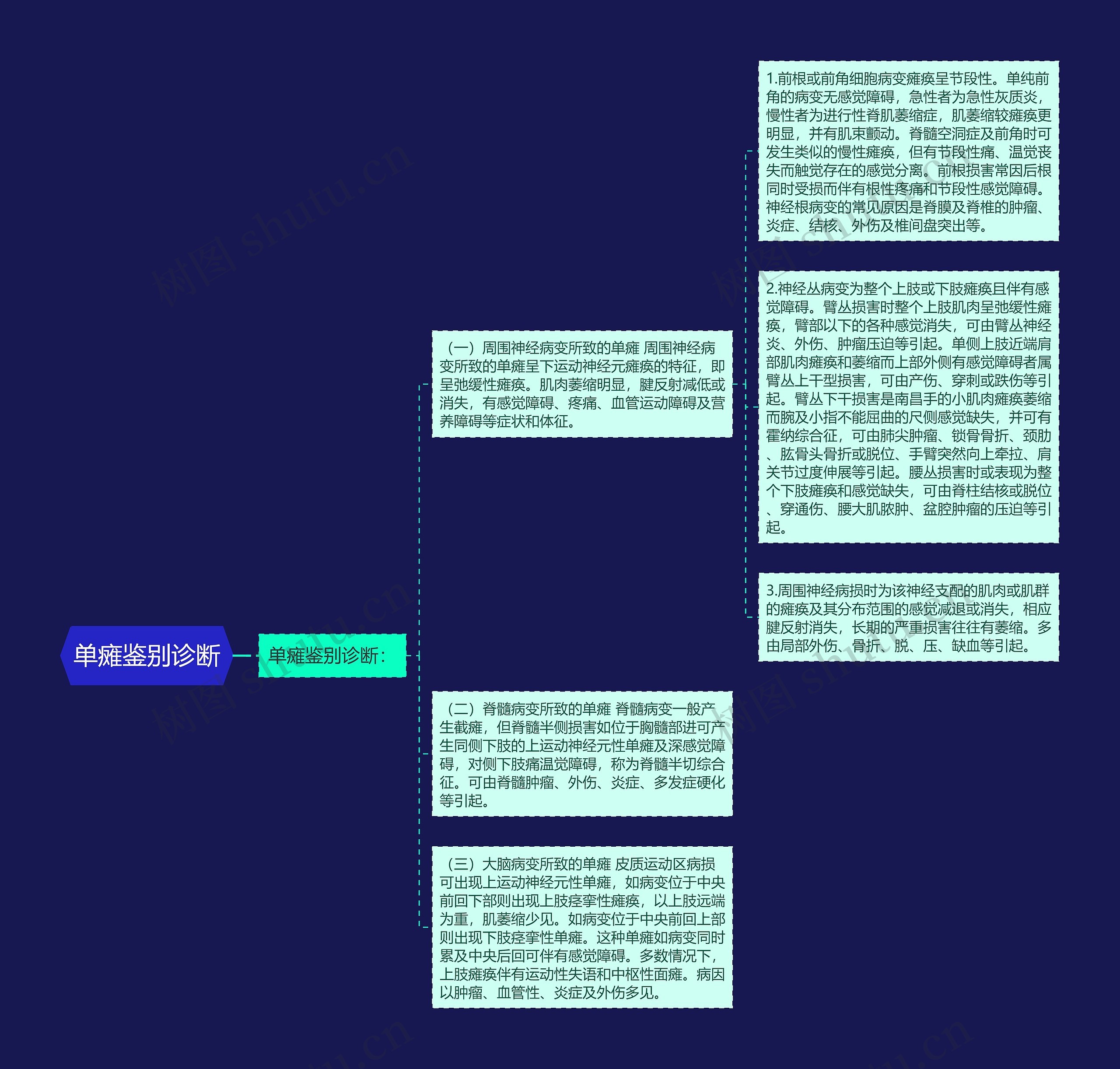 单瘫鉴别诊断 单瘫鉴别诊断