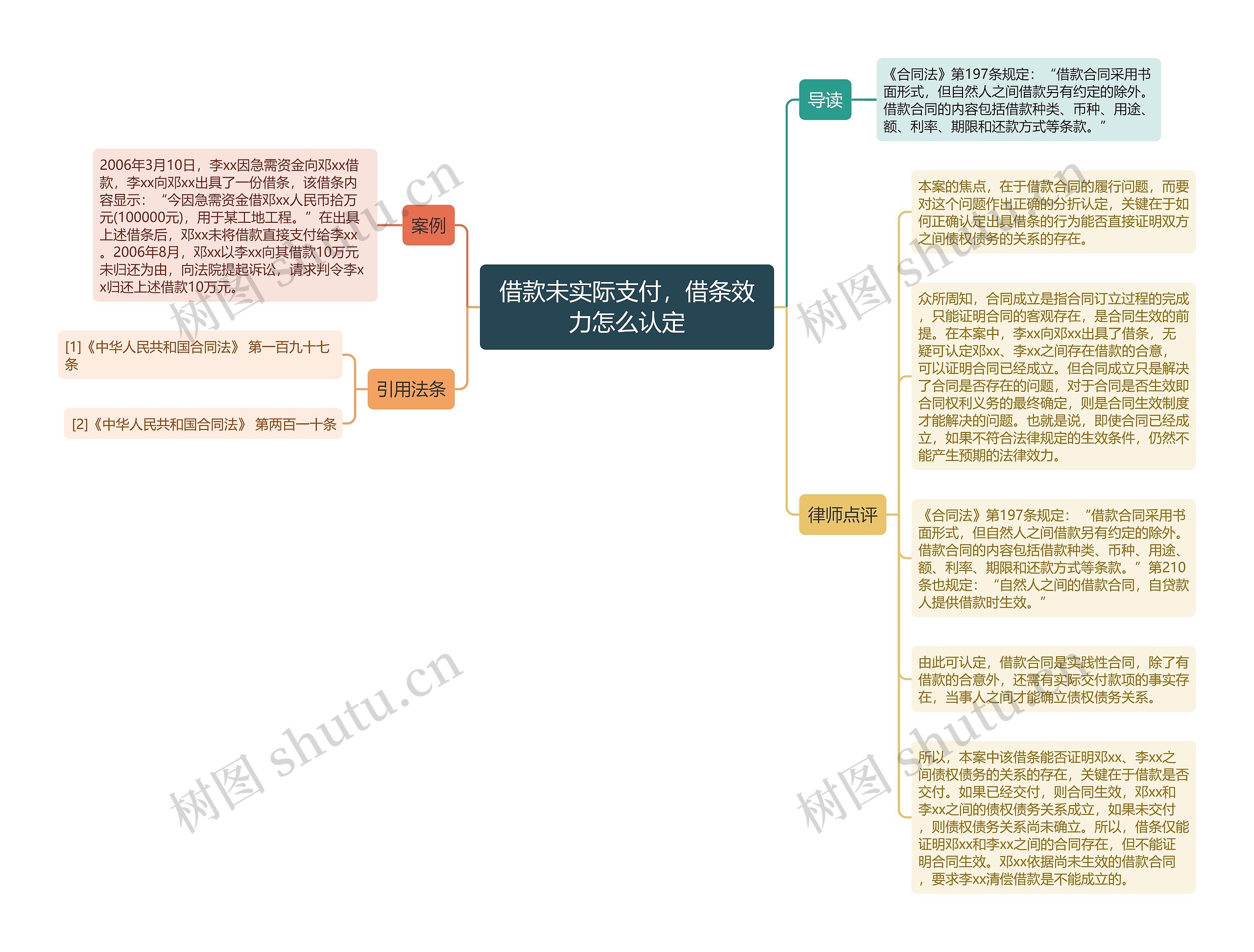 借款未实际支付，借条效力怎么认定思维导图