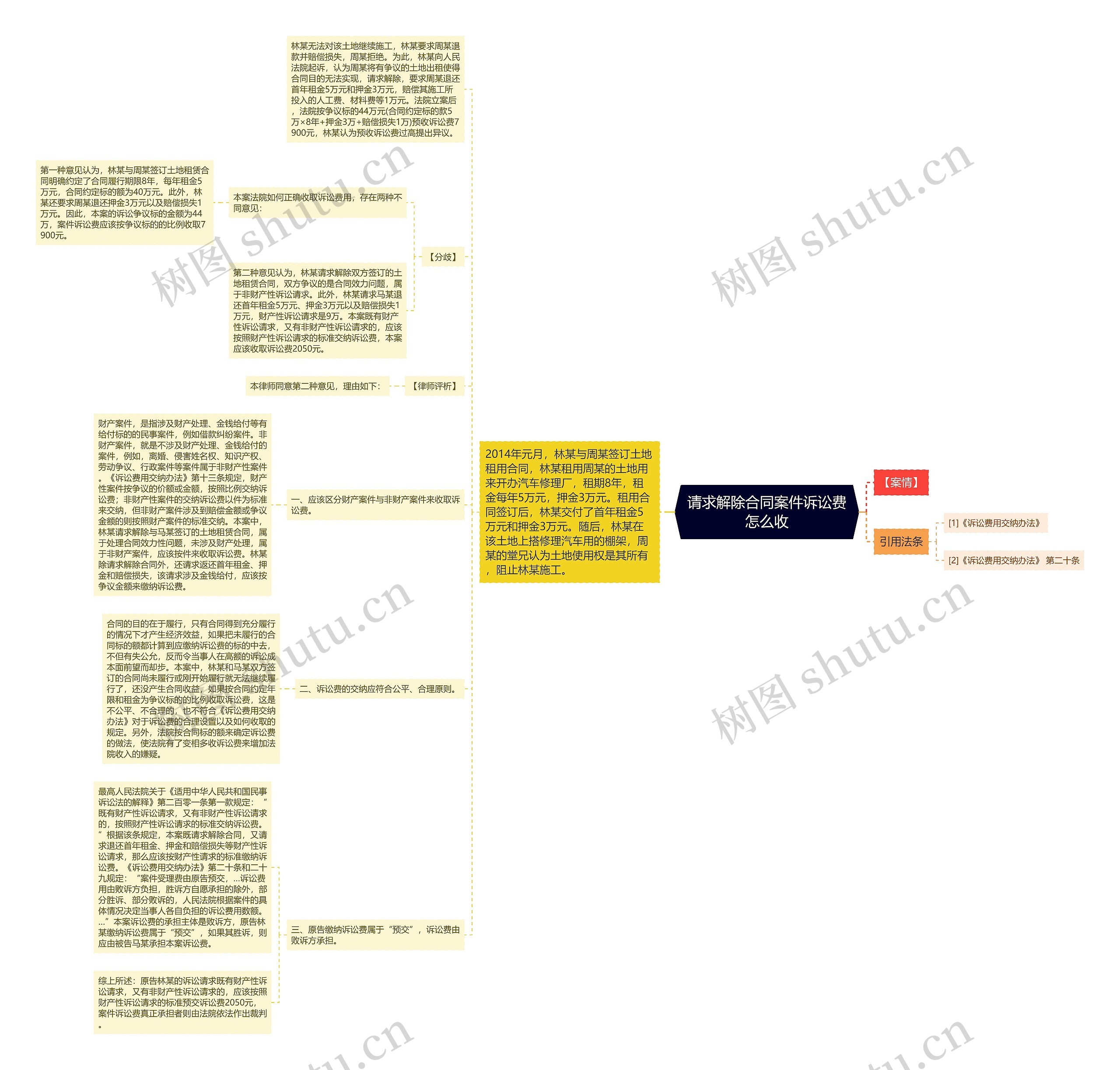 请求解除合同案件诉讼费怎么收思维导图