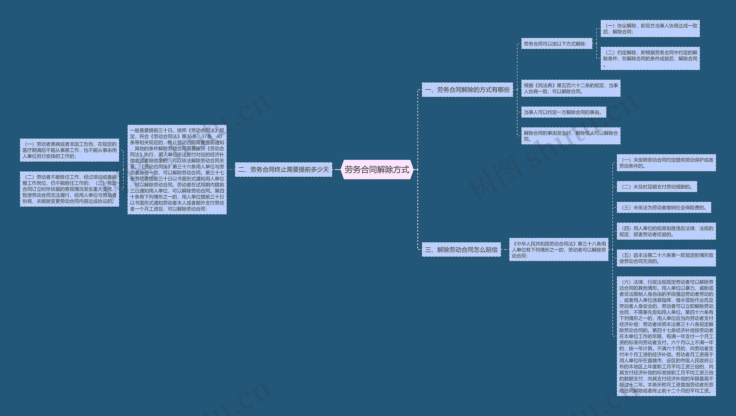 劳务合同解除方式思维导图
