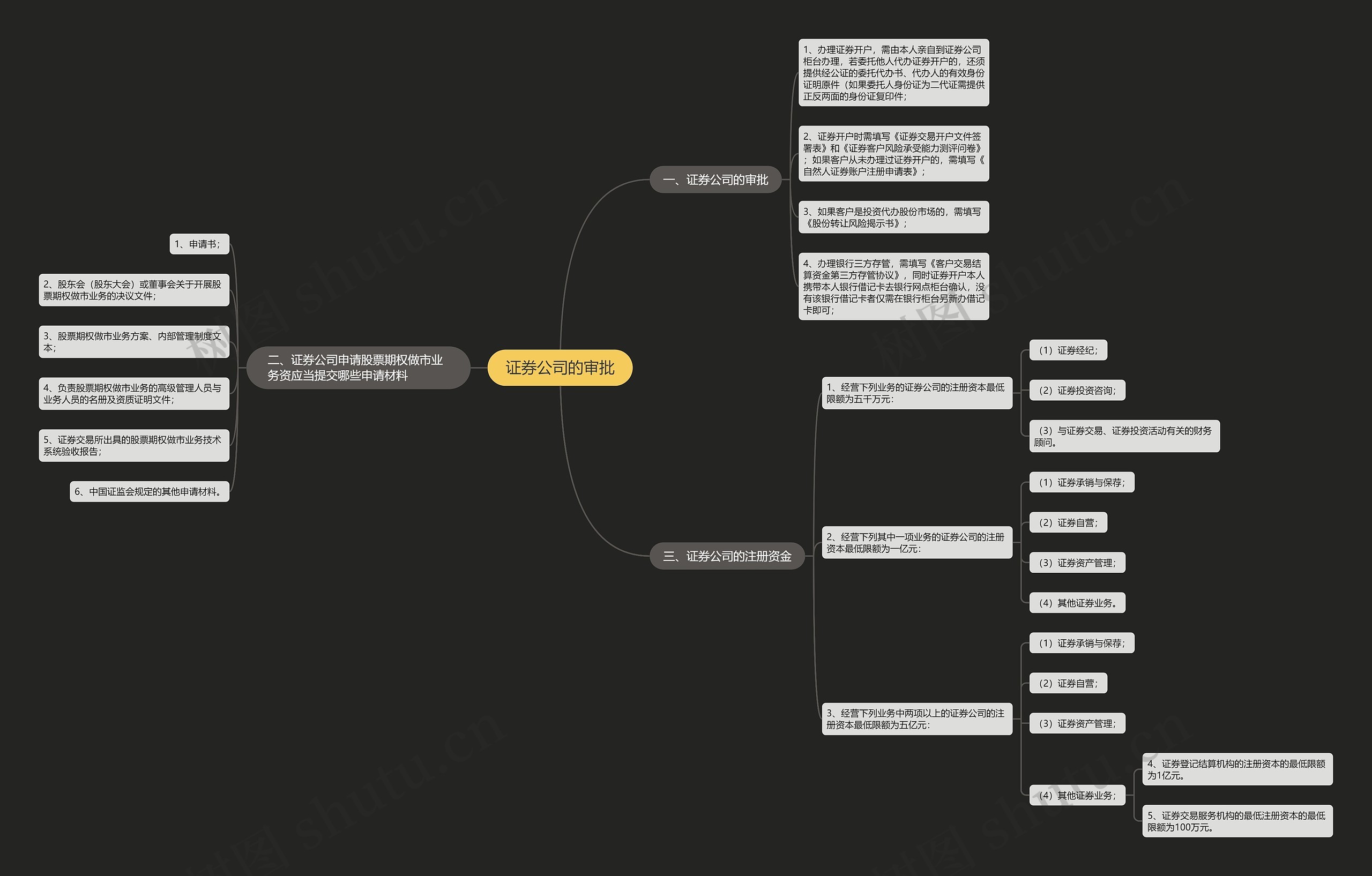 证券公司的审批思维导图