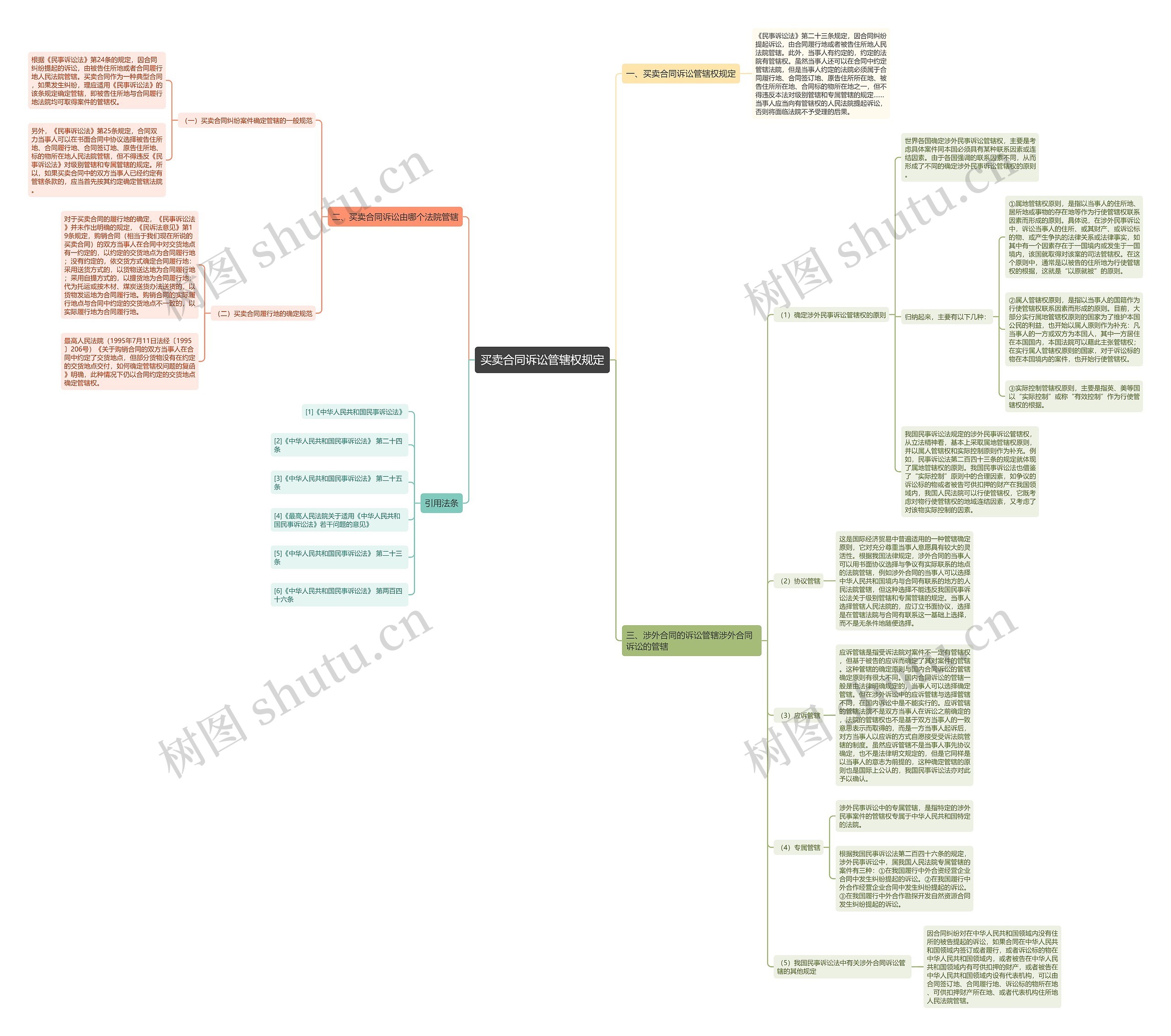 买卖合同诉讼管辖权规定思维导图