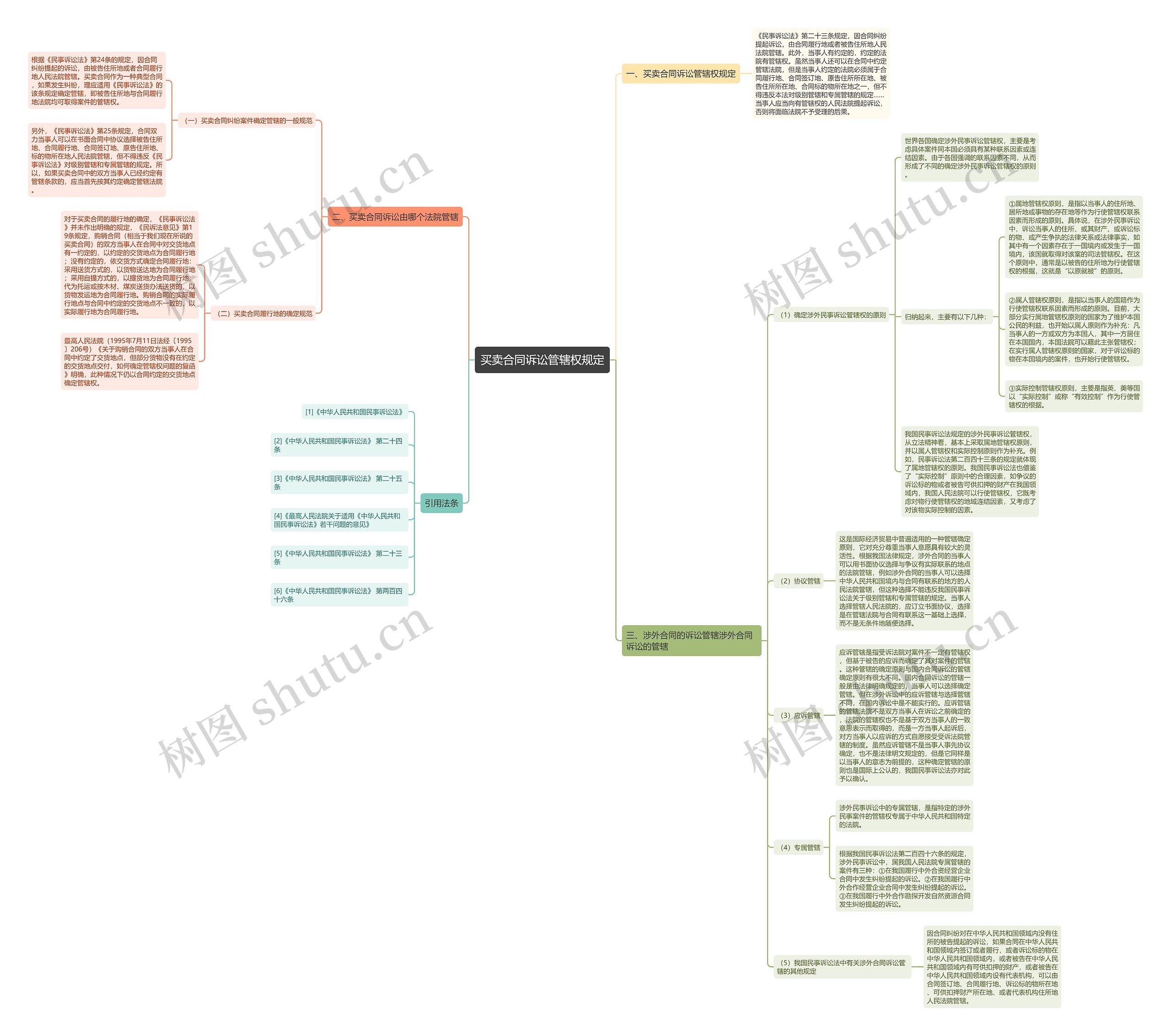 买卖合同诉讼管辖权规定 买卖合同诉讼管辖权规定