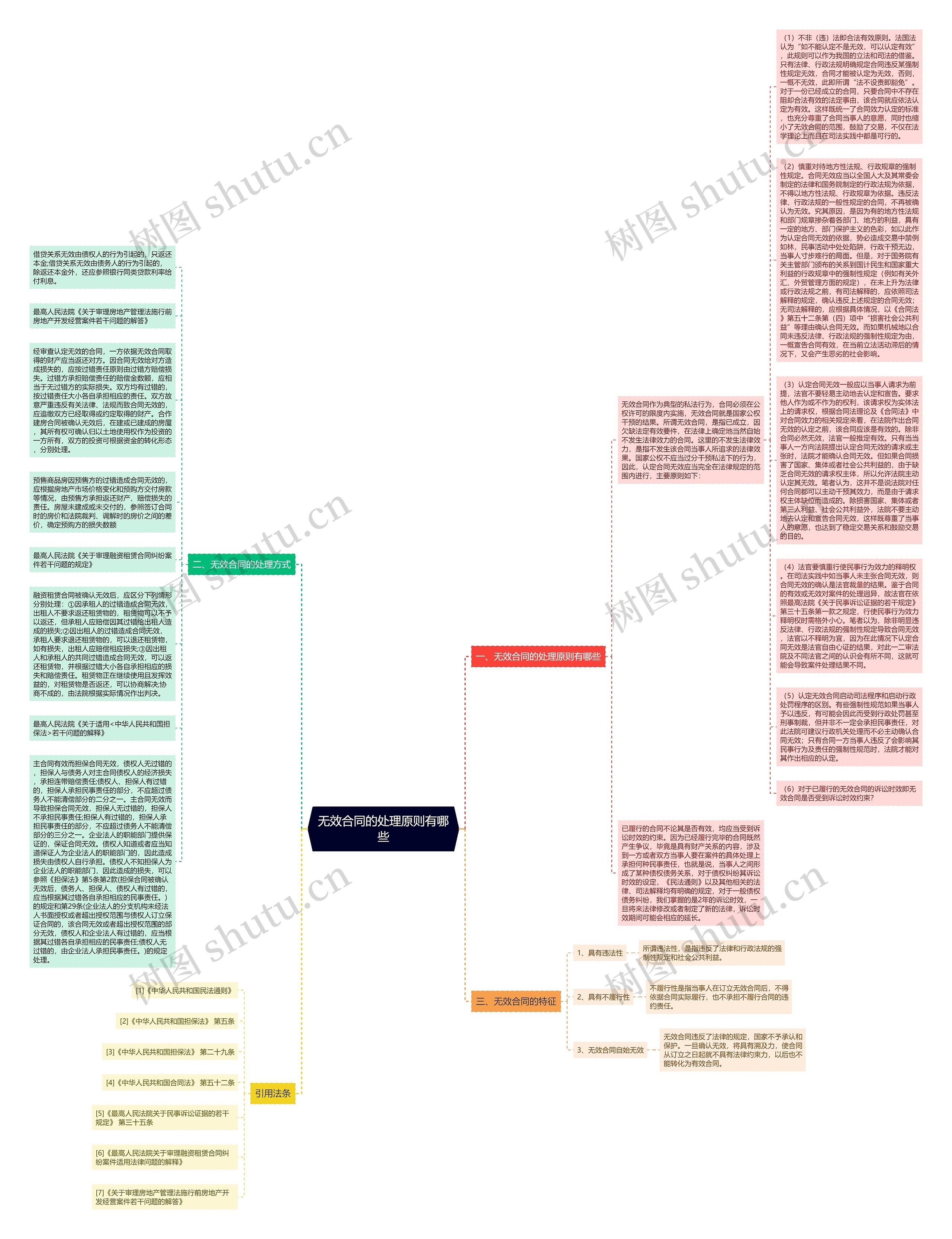 无效合同的处理原则有哪些思维导图
