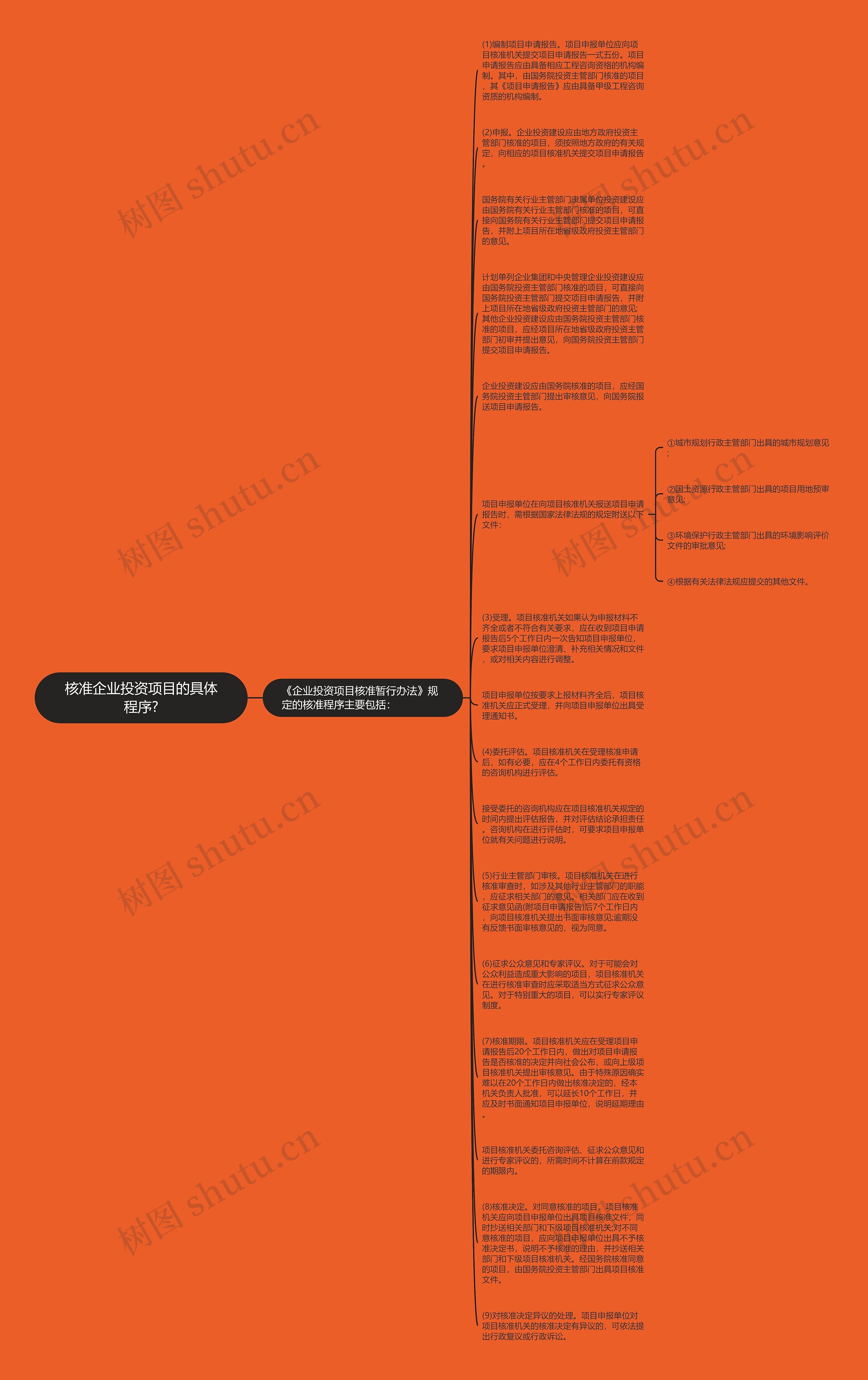 核准企业投资项目的具体程序?思维导图
