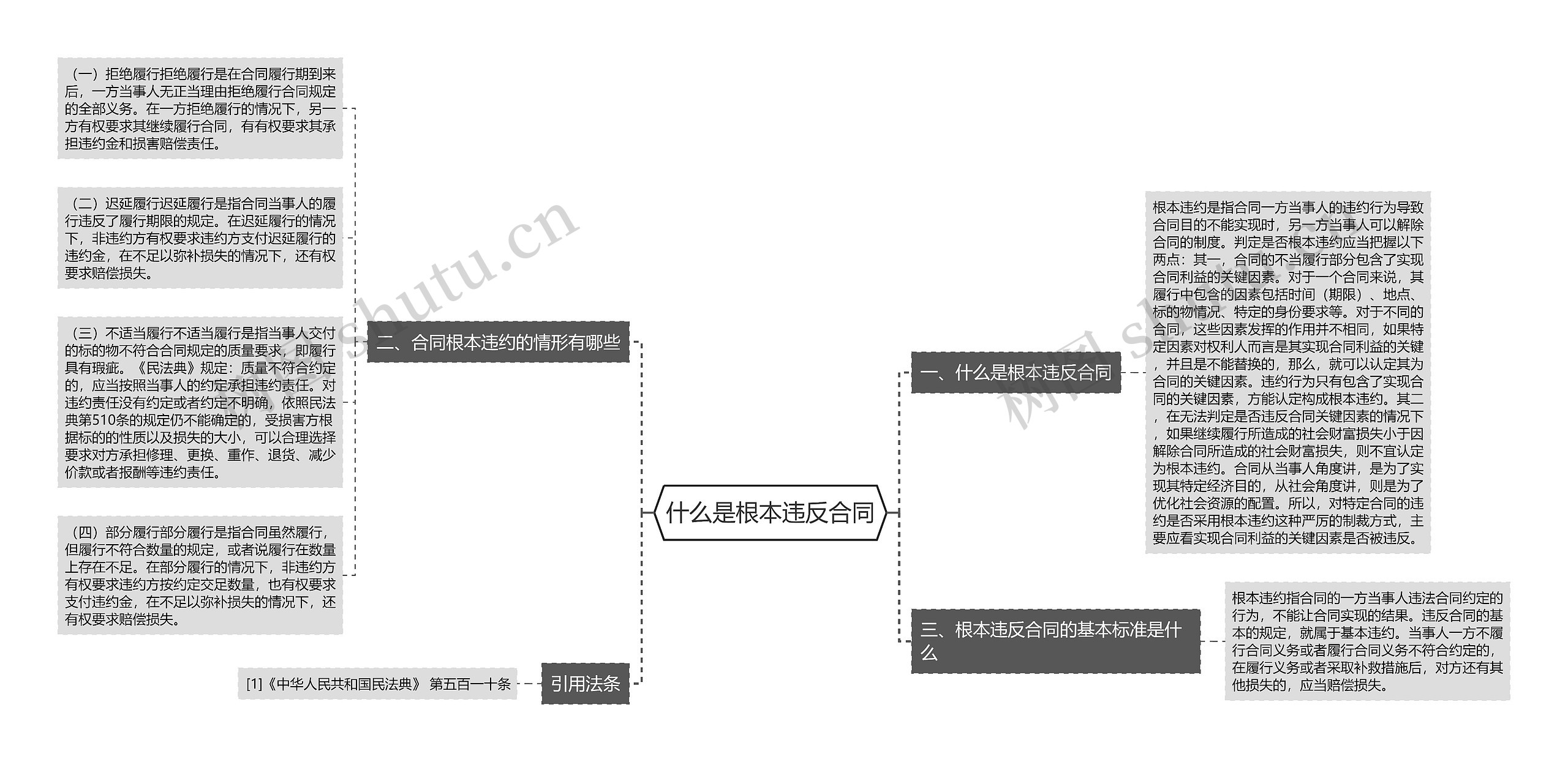 什么是根本违反合同