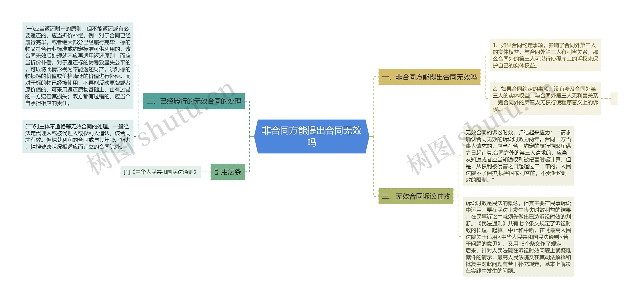 非合同方能提出合同无效吗思维导图