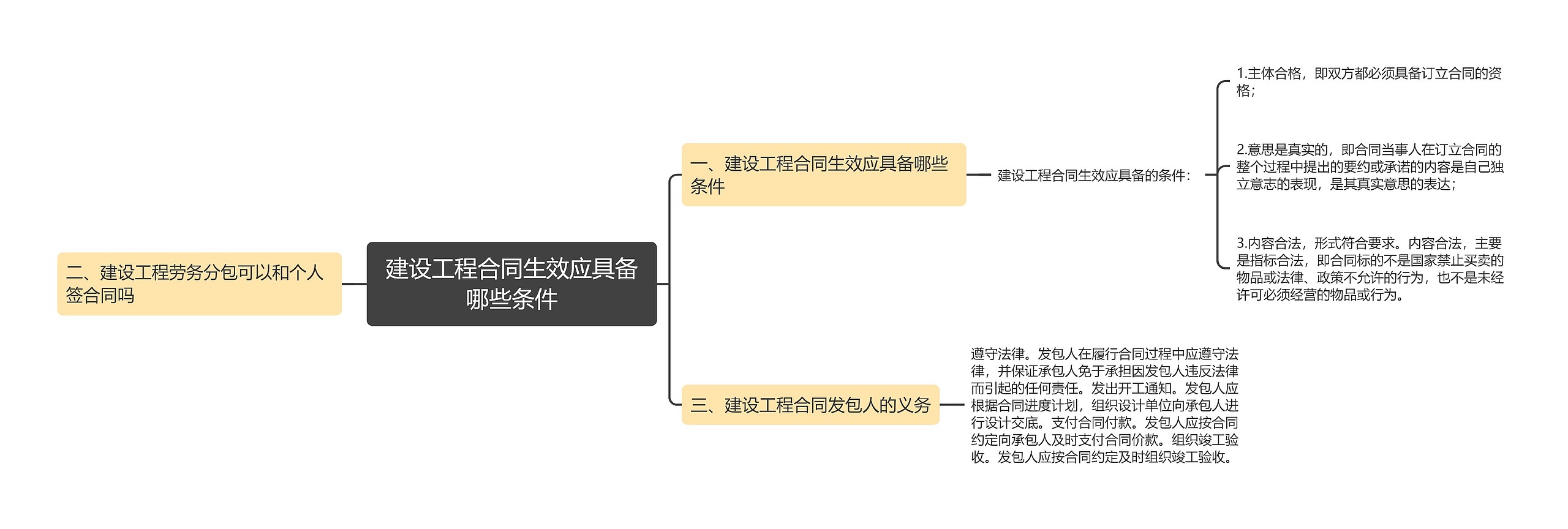 建设工程合同生效应具备哪些条件思维导图