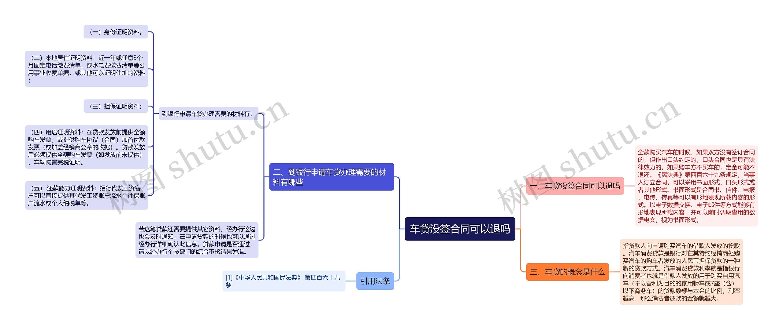 车贷没签合同可以退吗思维导图