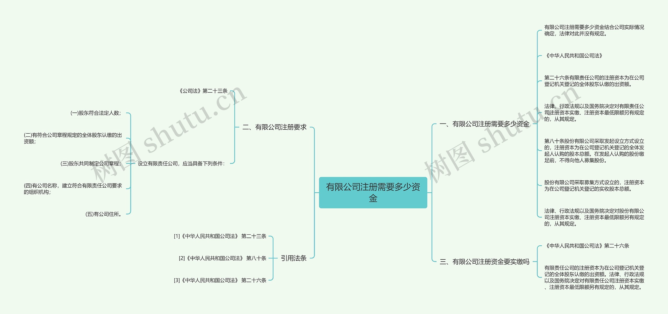 有限公司注册需要多少资金